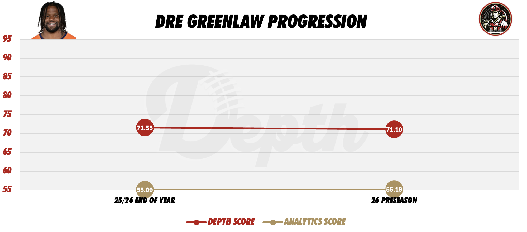 Dre Greenlaw Player Progression