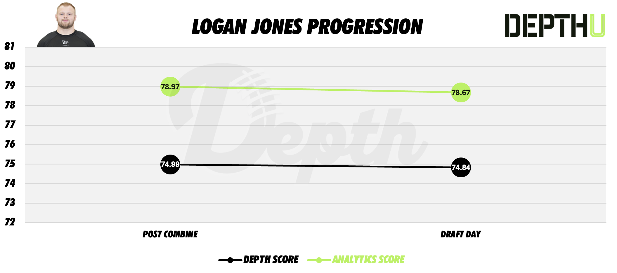 Logan Jones Player Progression