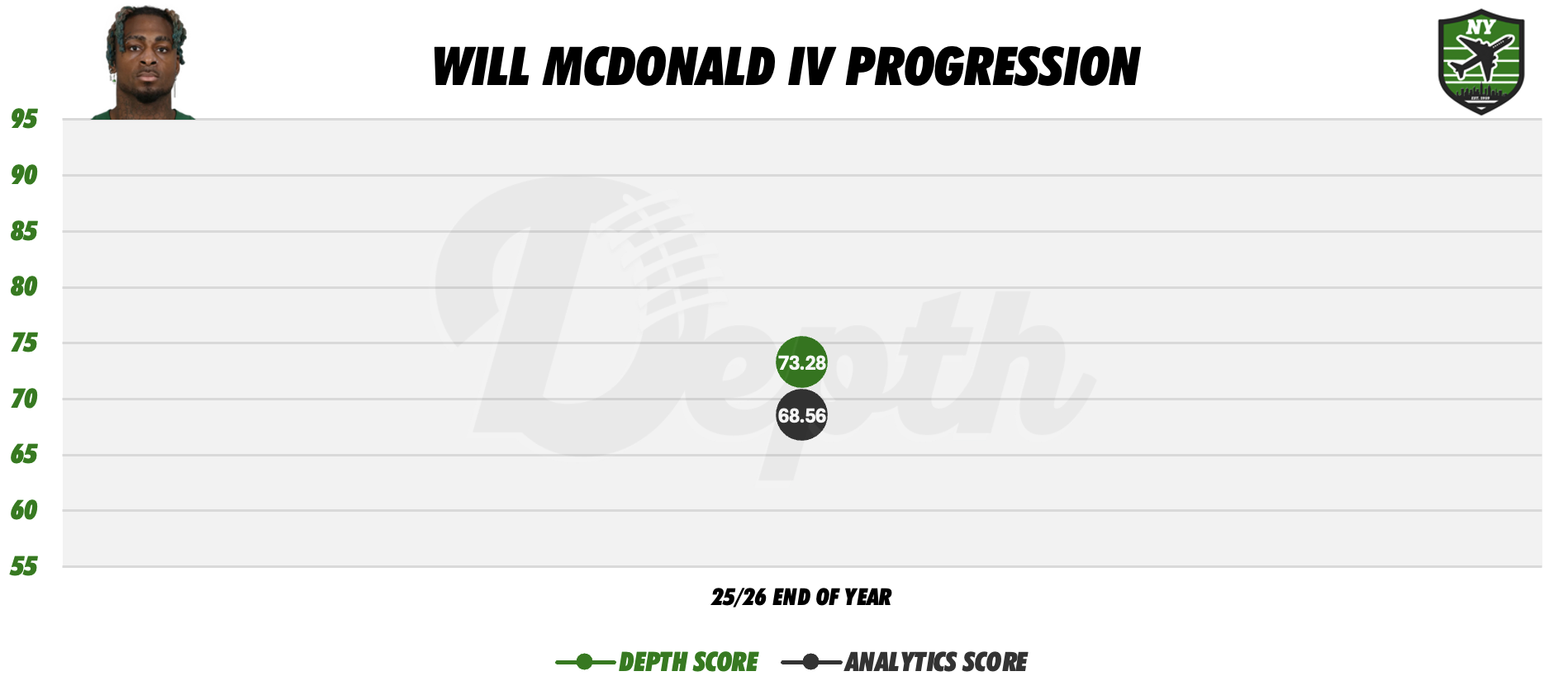 Will McDonald IV Player Progression