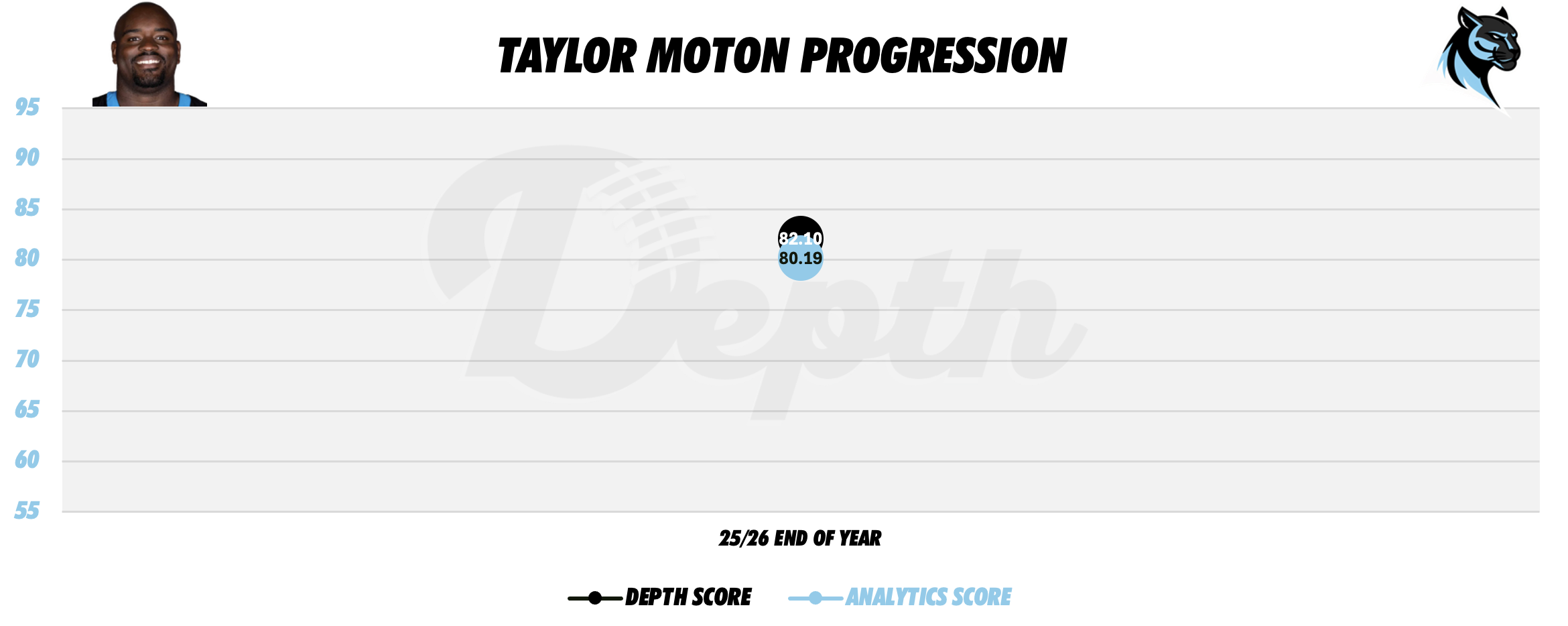 Taylor Moton Player Progression