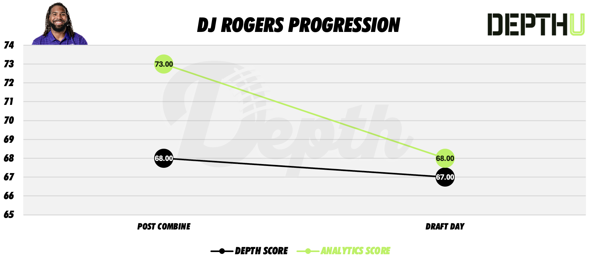 DJ Rogers Player Progression