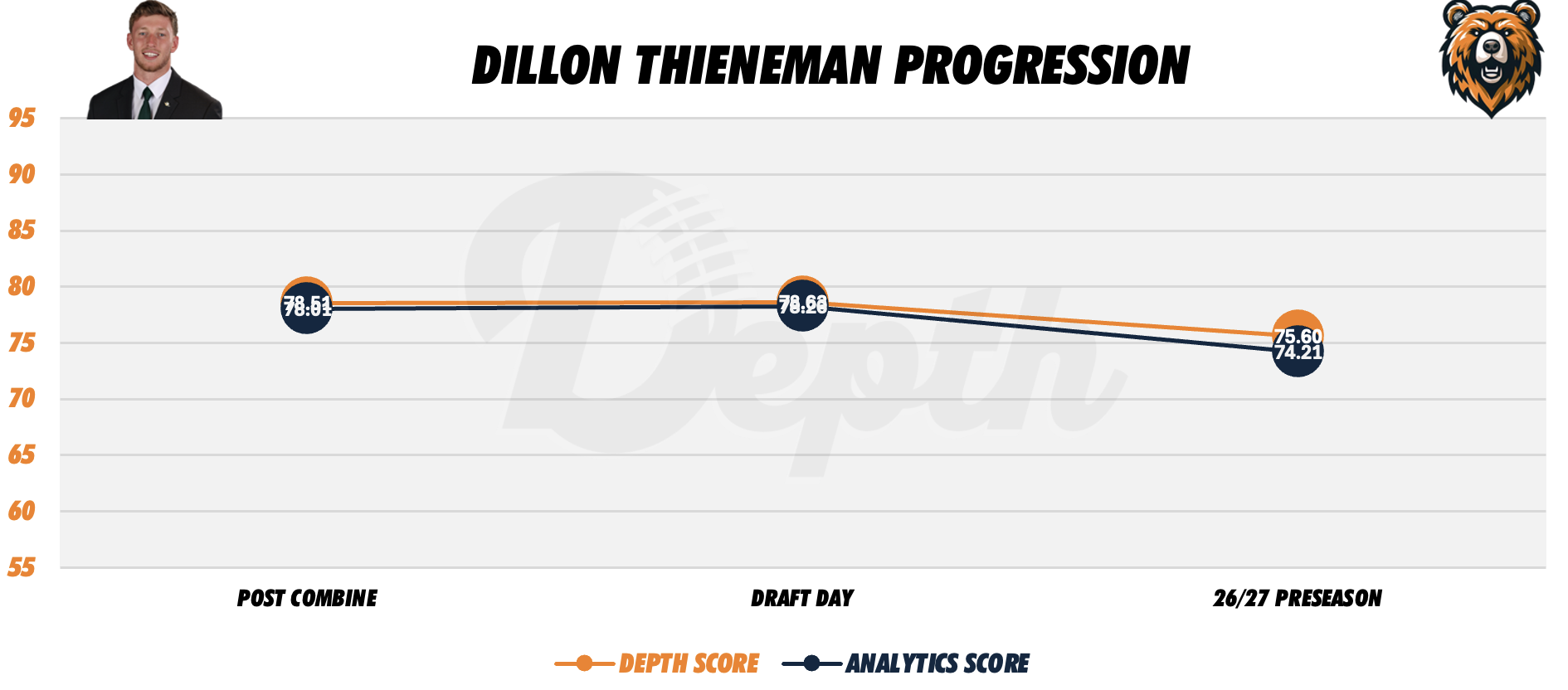Dillon Thieneman Player Progression