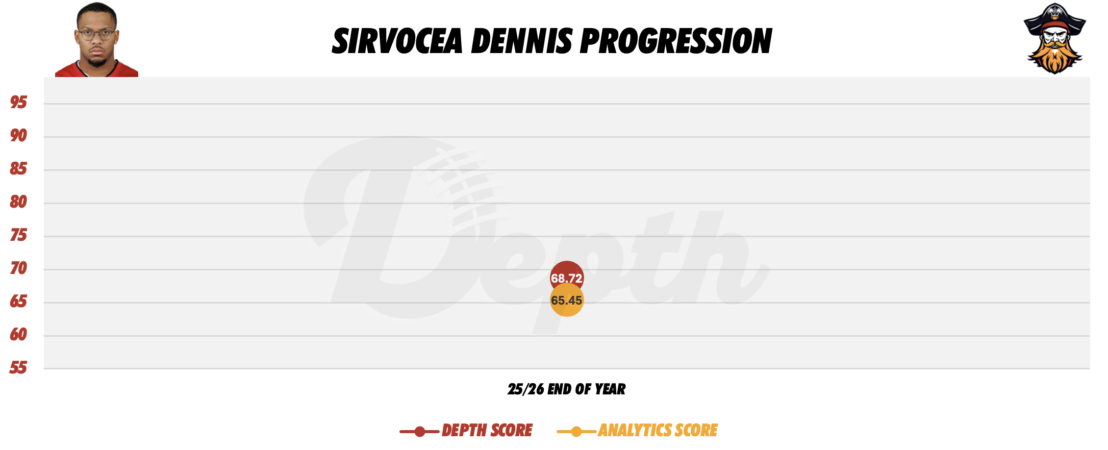 SirVocea Dennis Player Progression