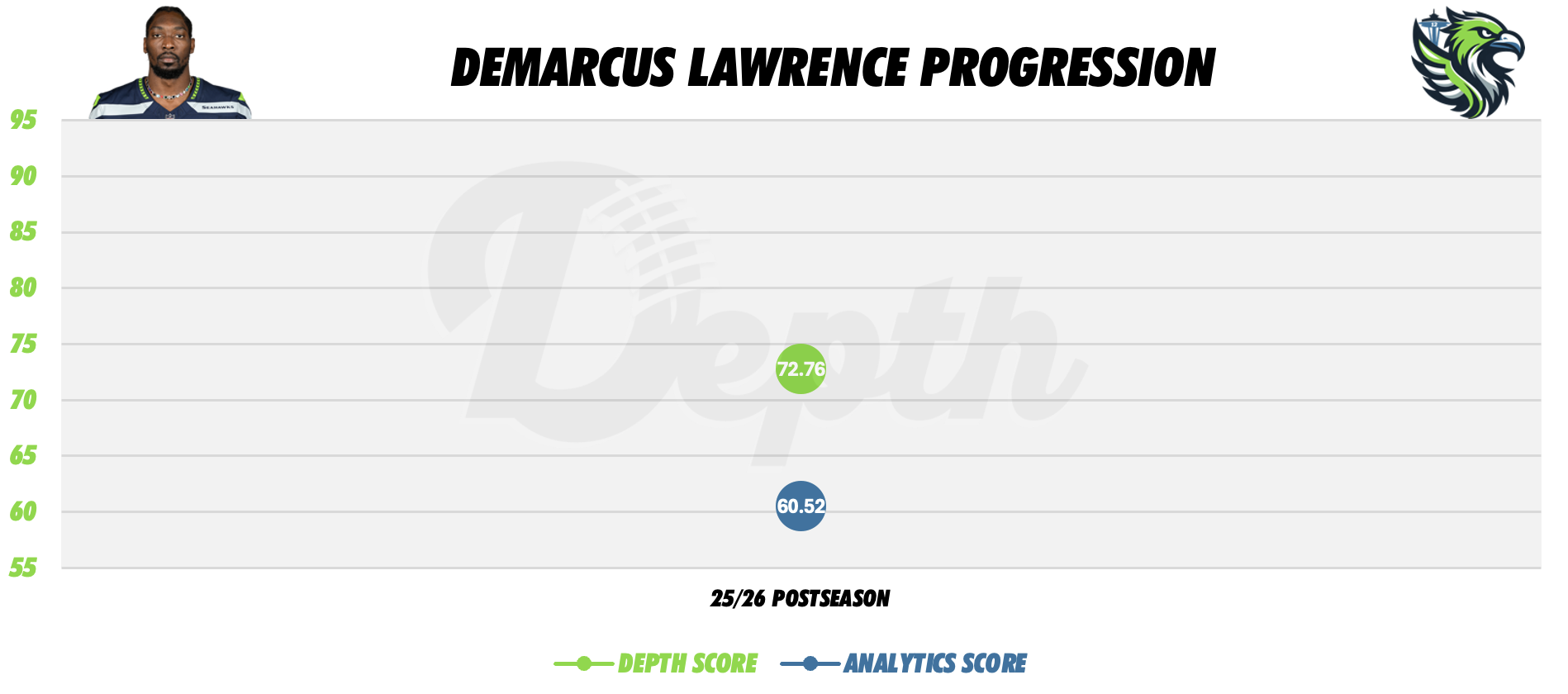 Demarcus Lawrence Player Progression