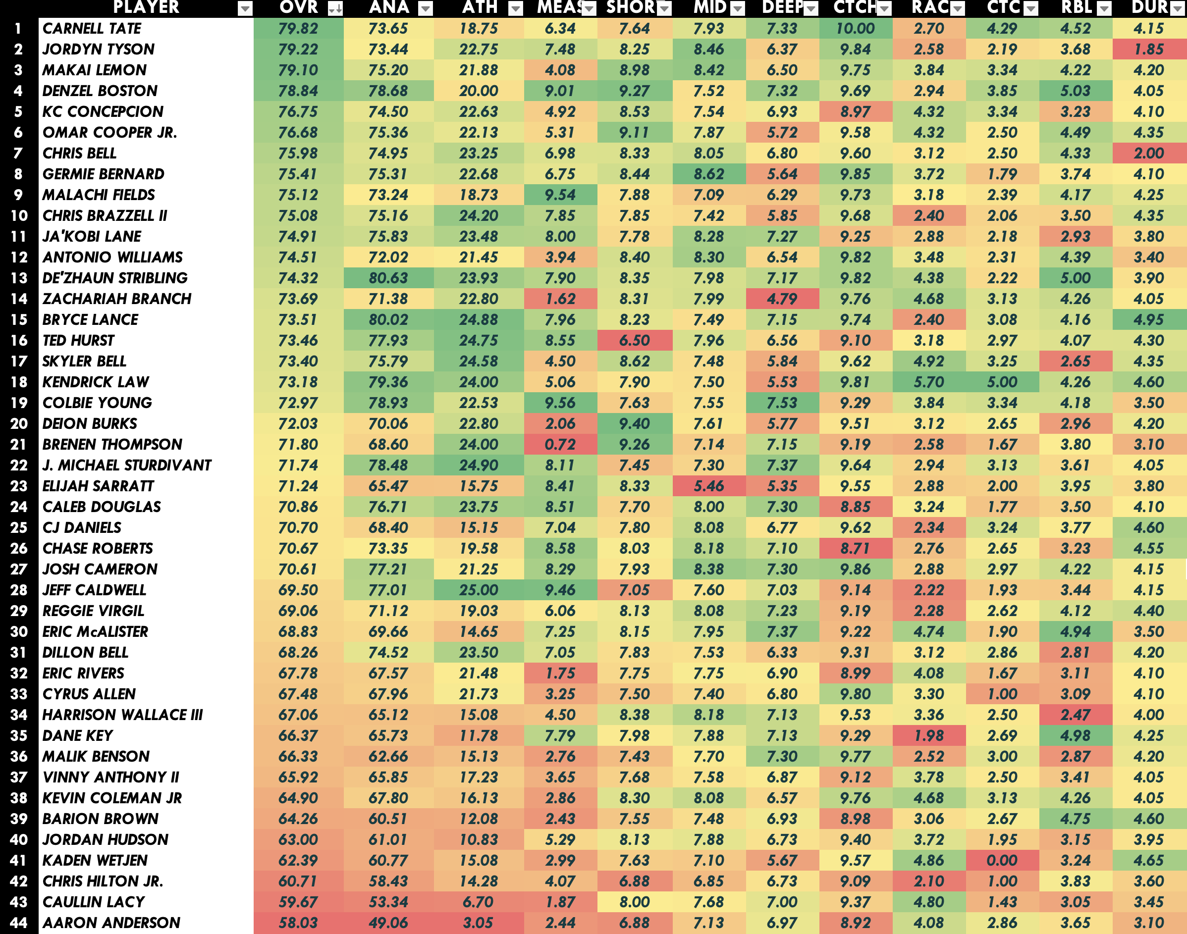 2026 NFL Draft Wide Receiver Heat Map