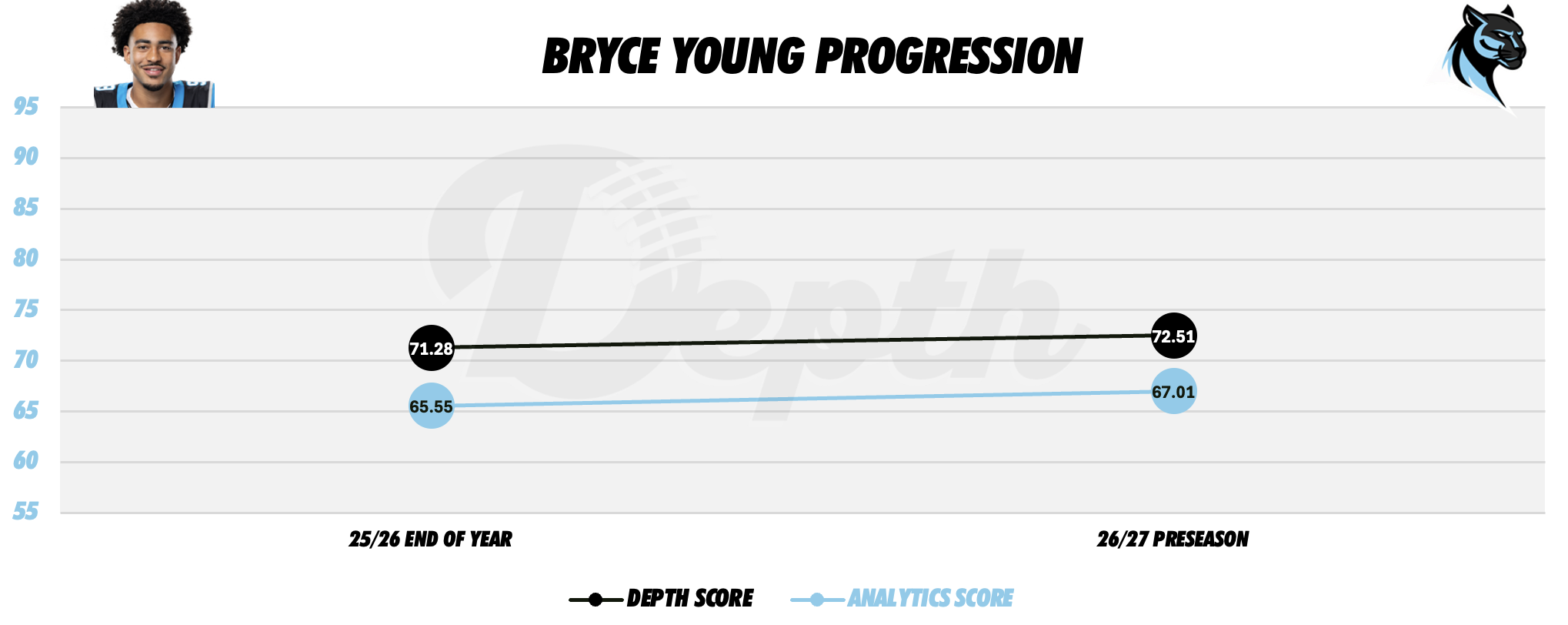 Bryce Young Player Progression