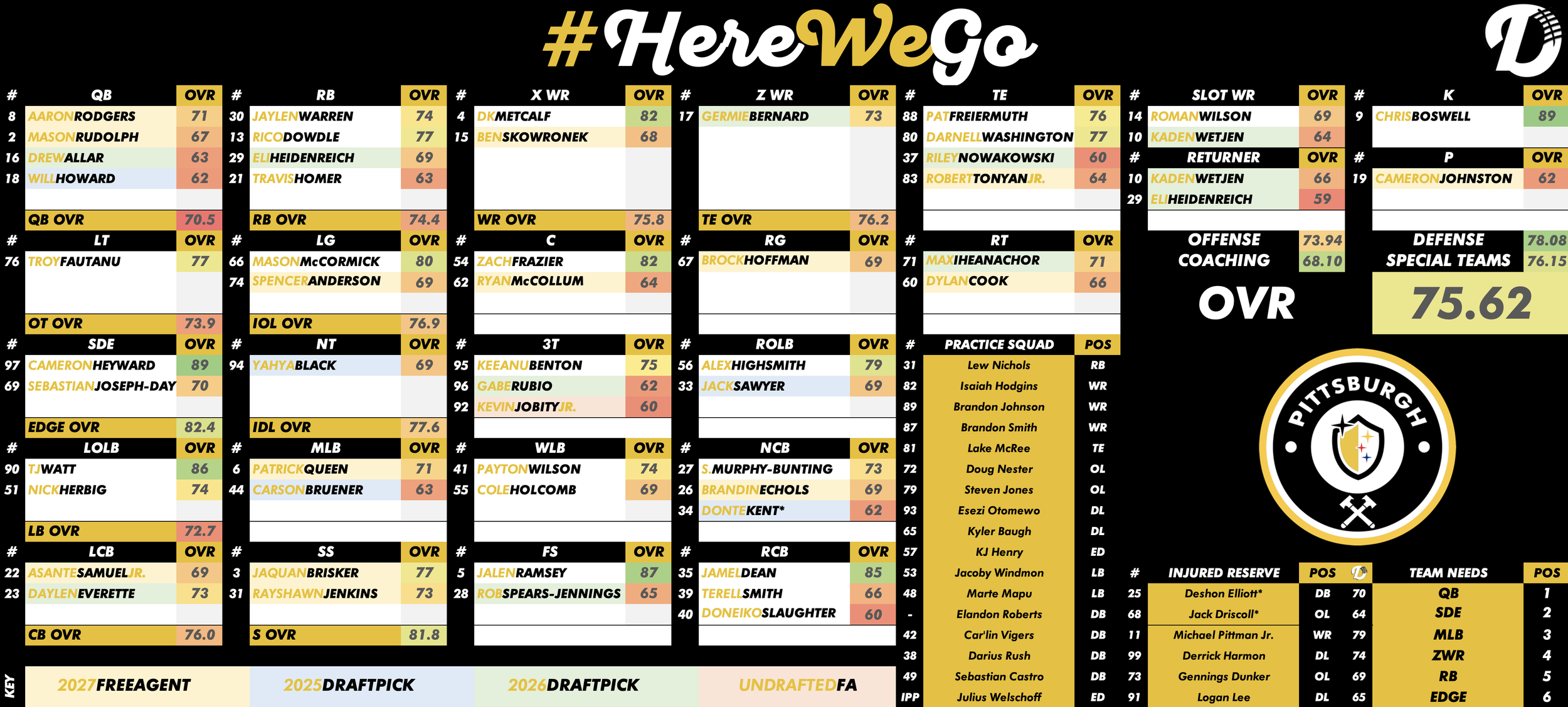 Pittsburgh Steelers Depth Chart