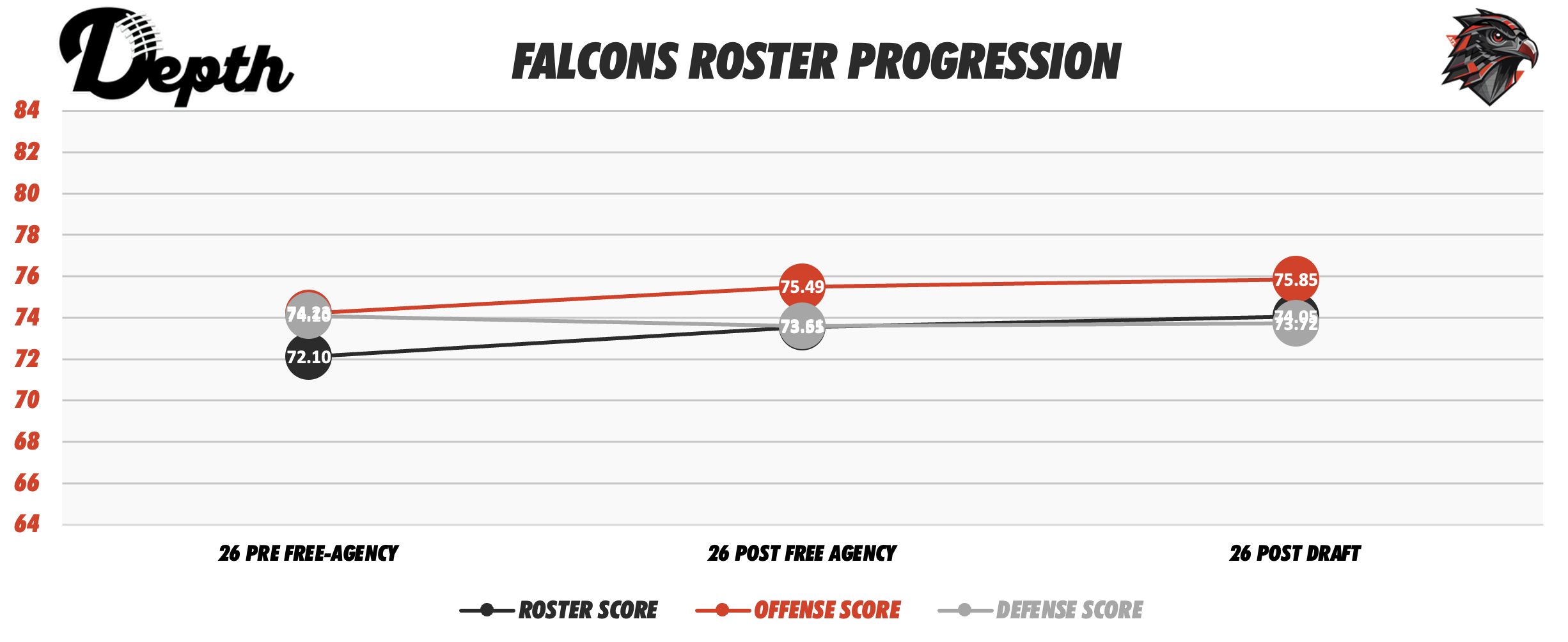 Atlanta Falcons Roster Progression
