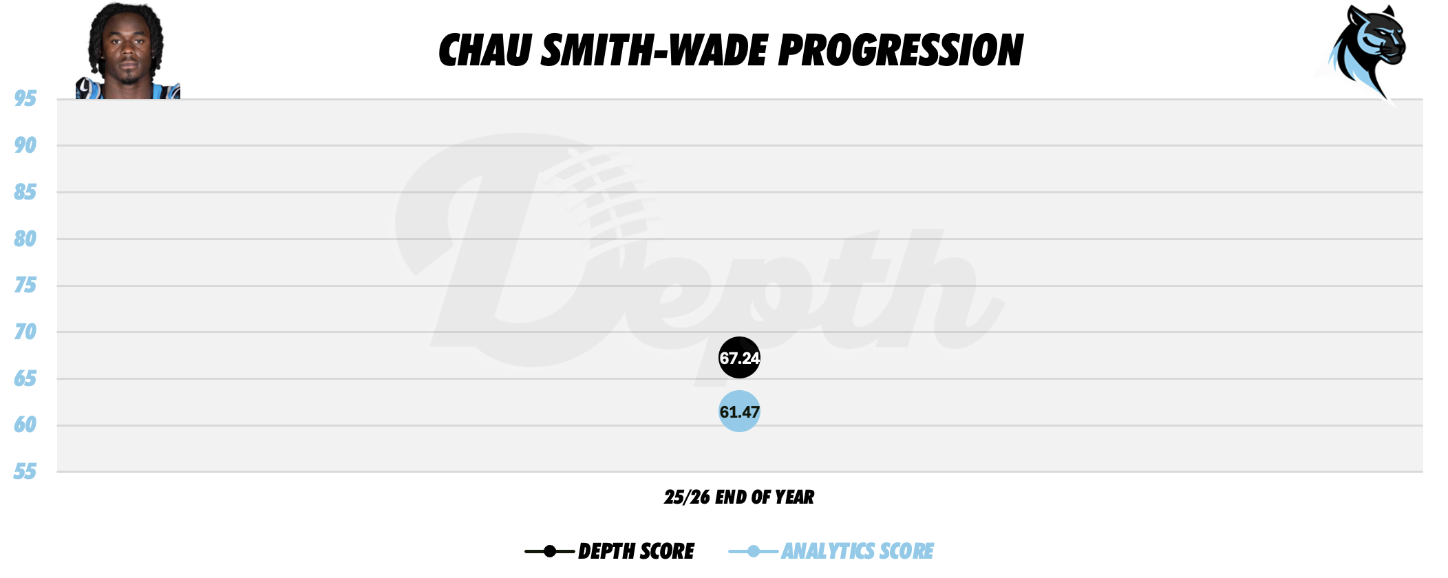 Chau Smith-Wade Player Progression