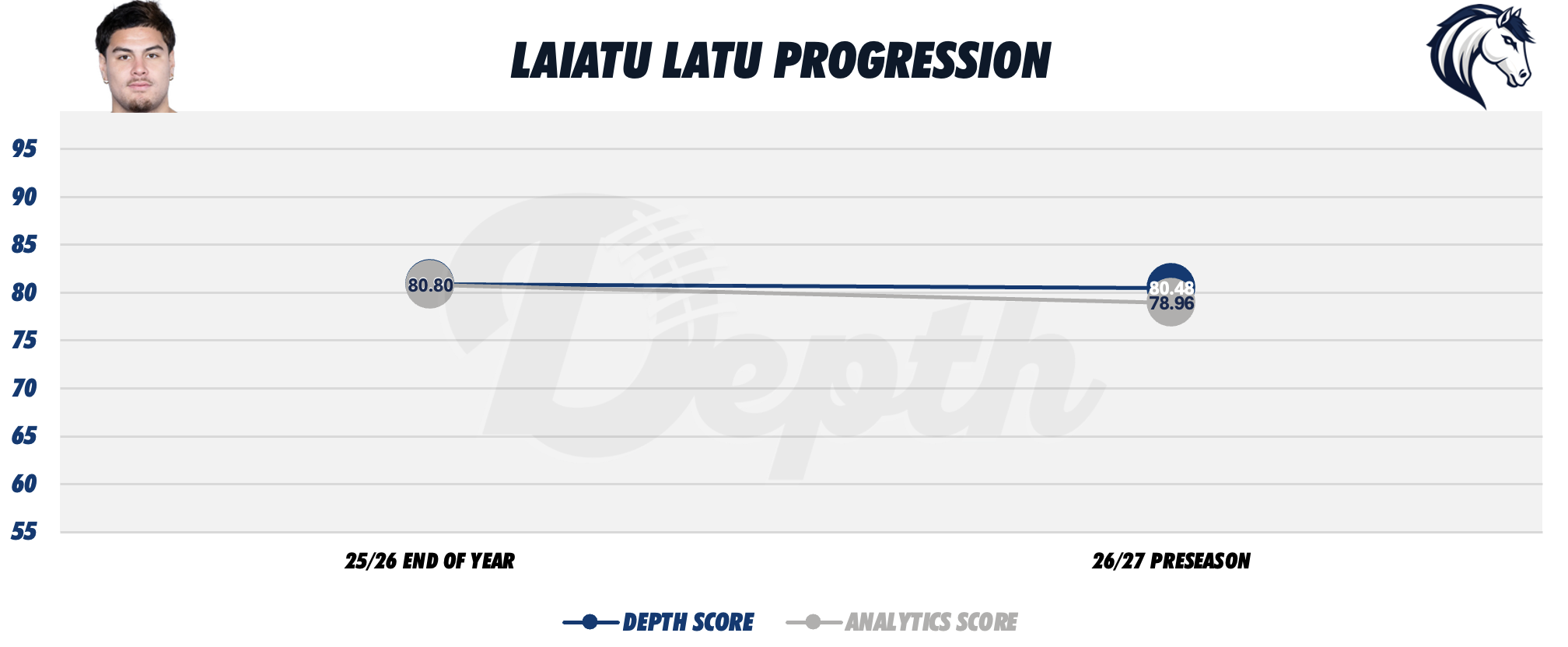 Laiatu Latu Player Progression