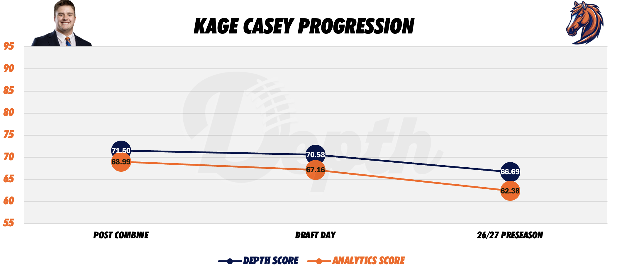 Kage Casey Player Progression