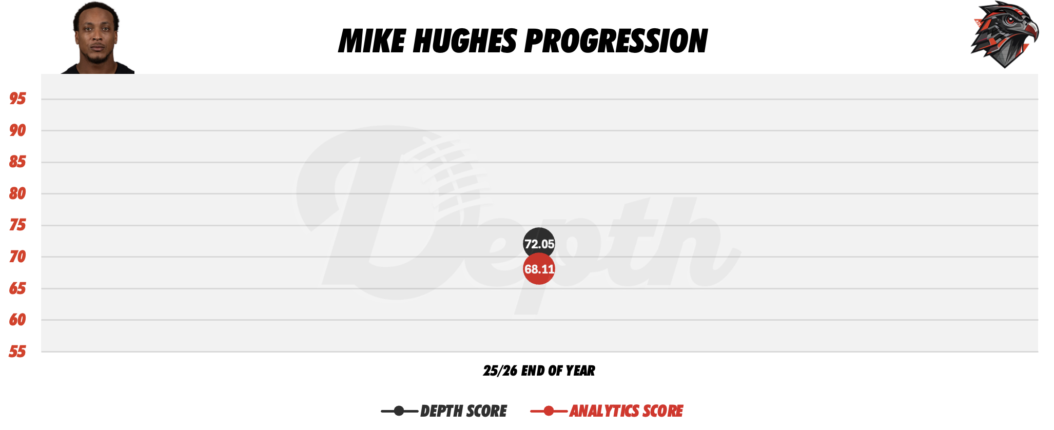 Mike Hughes Player Progression