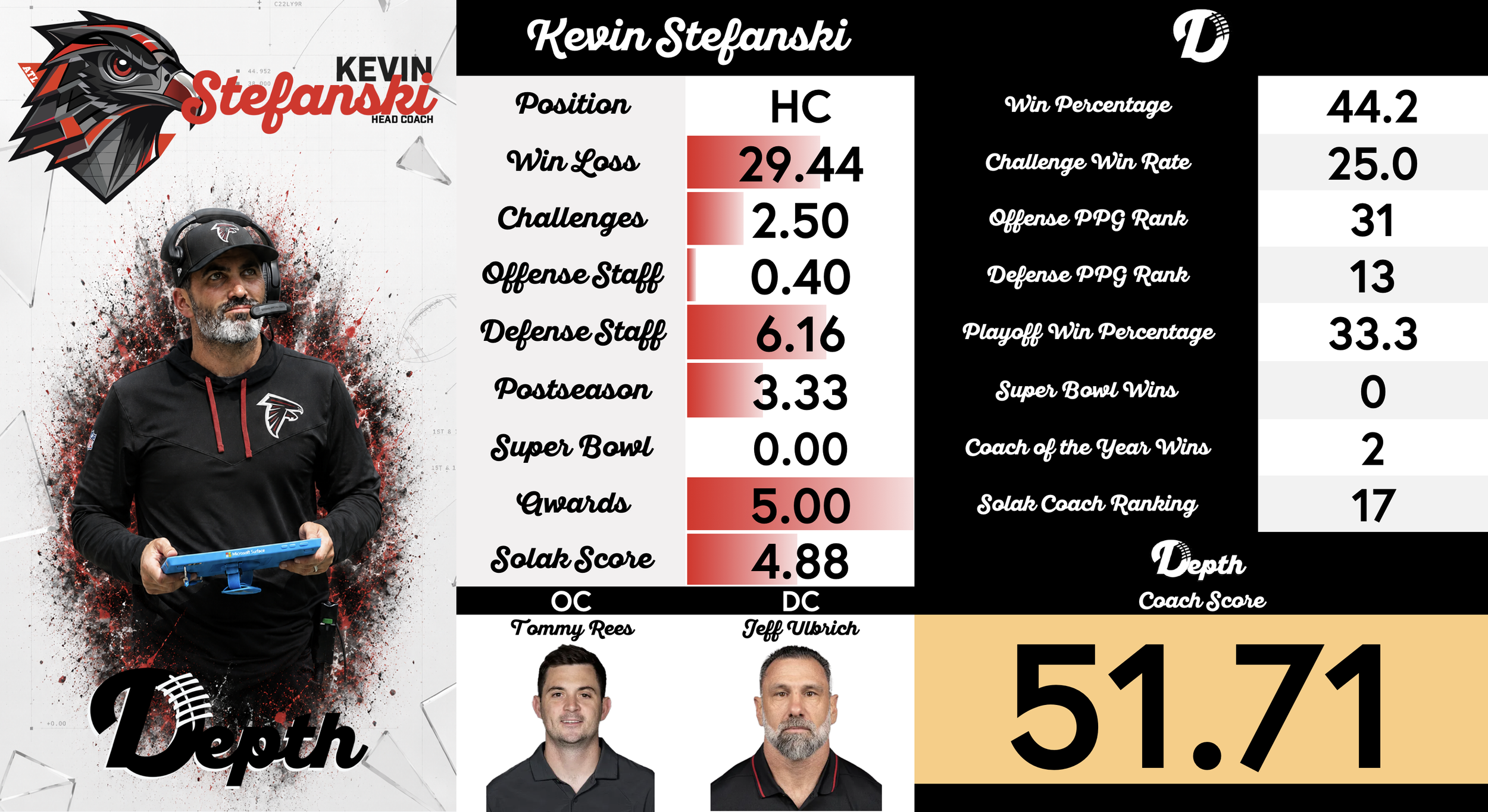 Kevin Stefanski Coach Profile