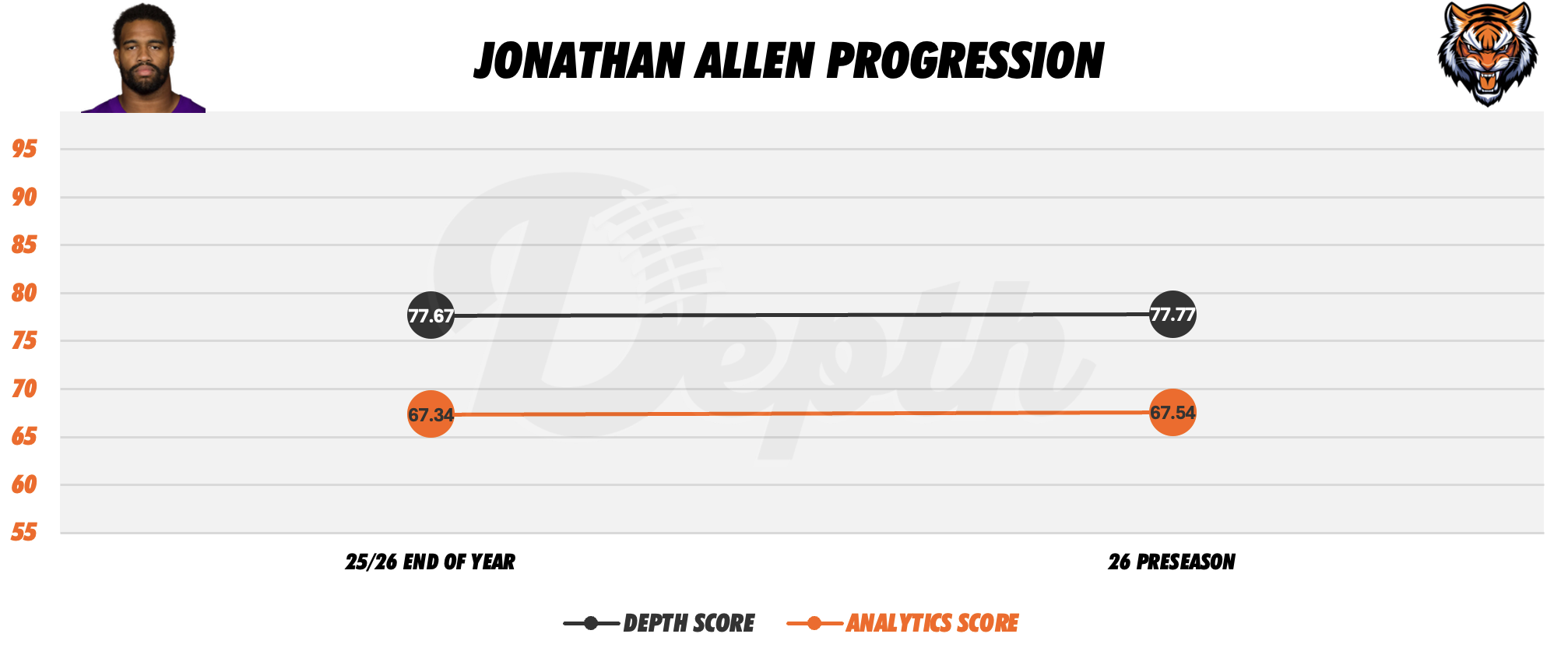 Jonathan Allen Player Progression