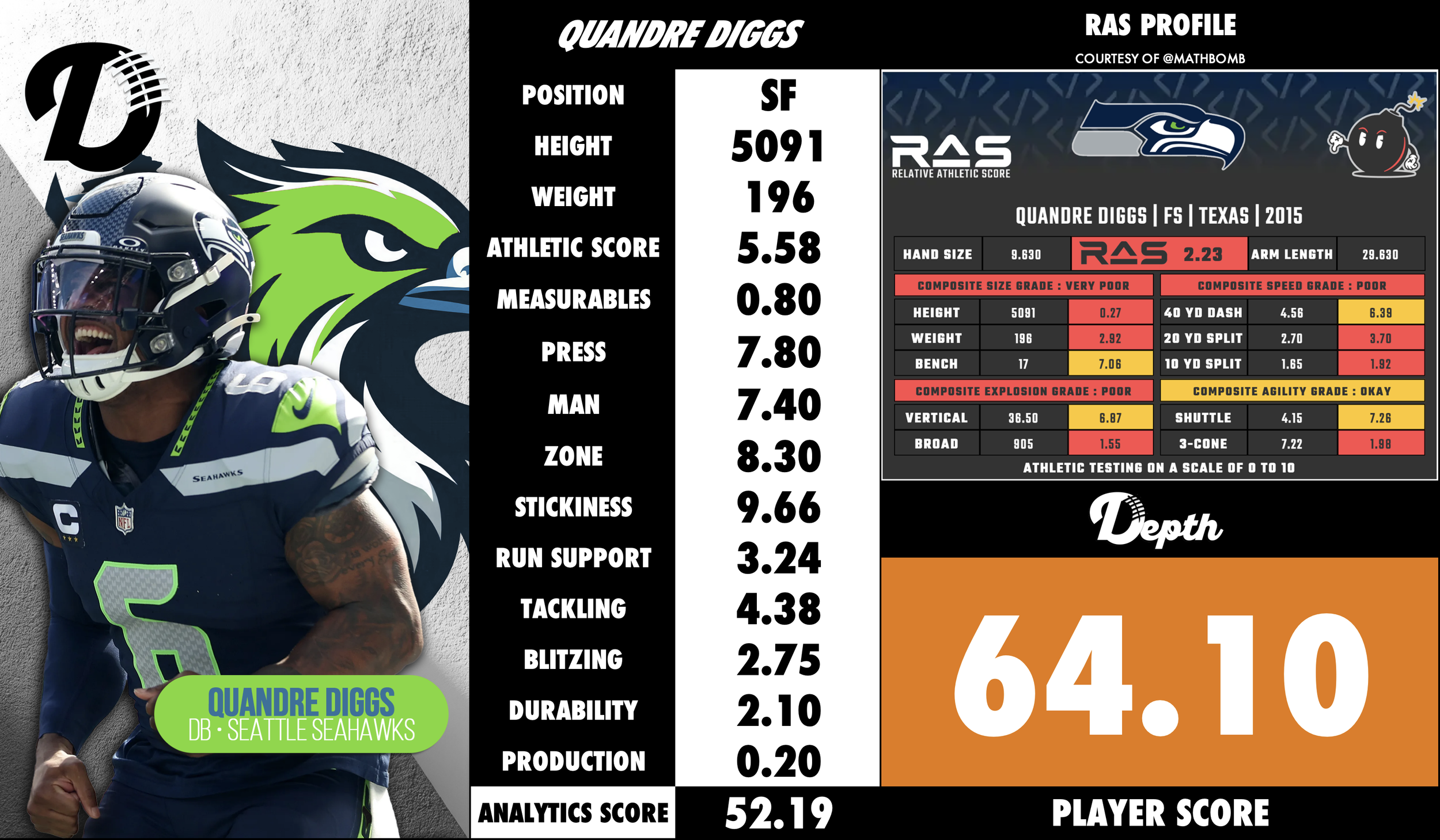 Quandre Diggs Player Profile