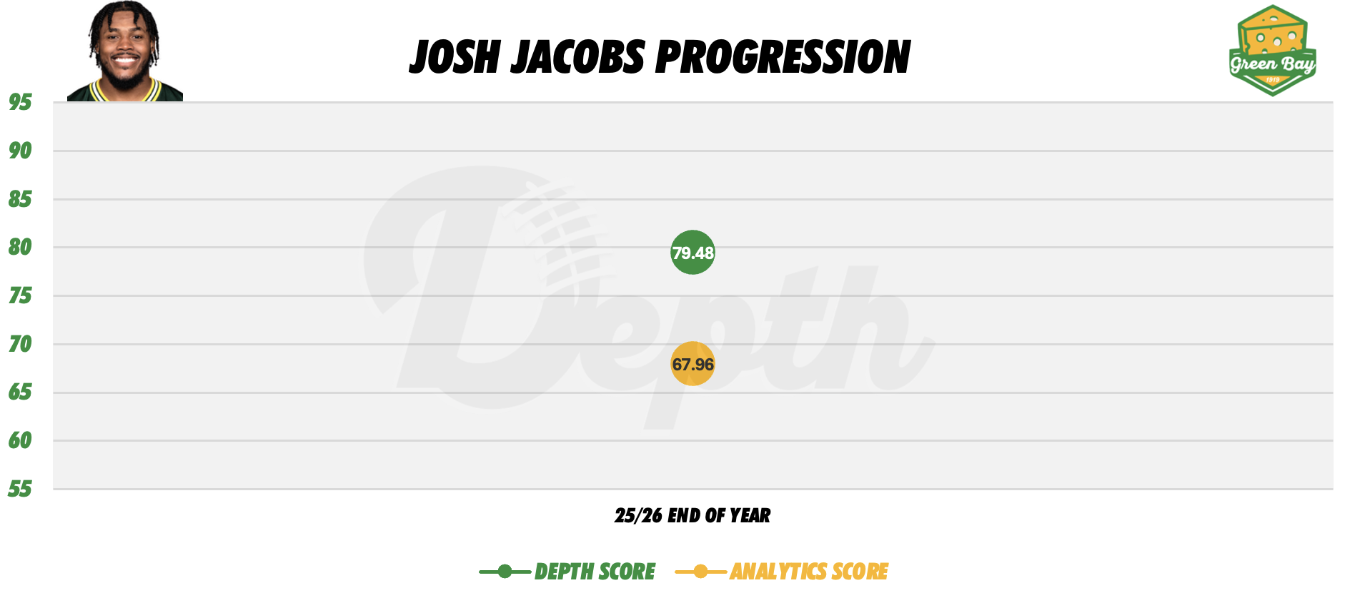 Josh Jacobs Player Progression