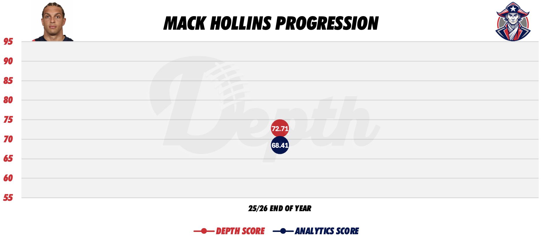 Mack Hollins Player Progression