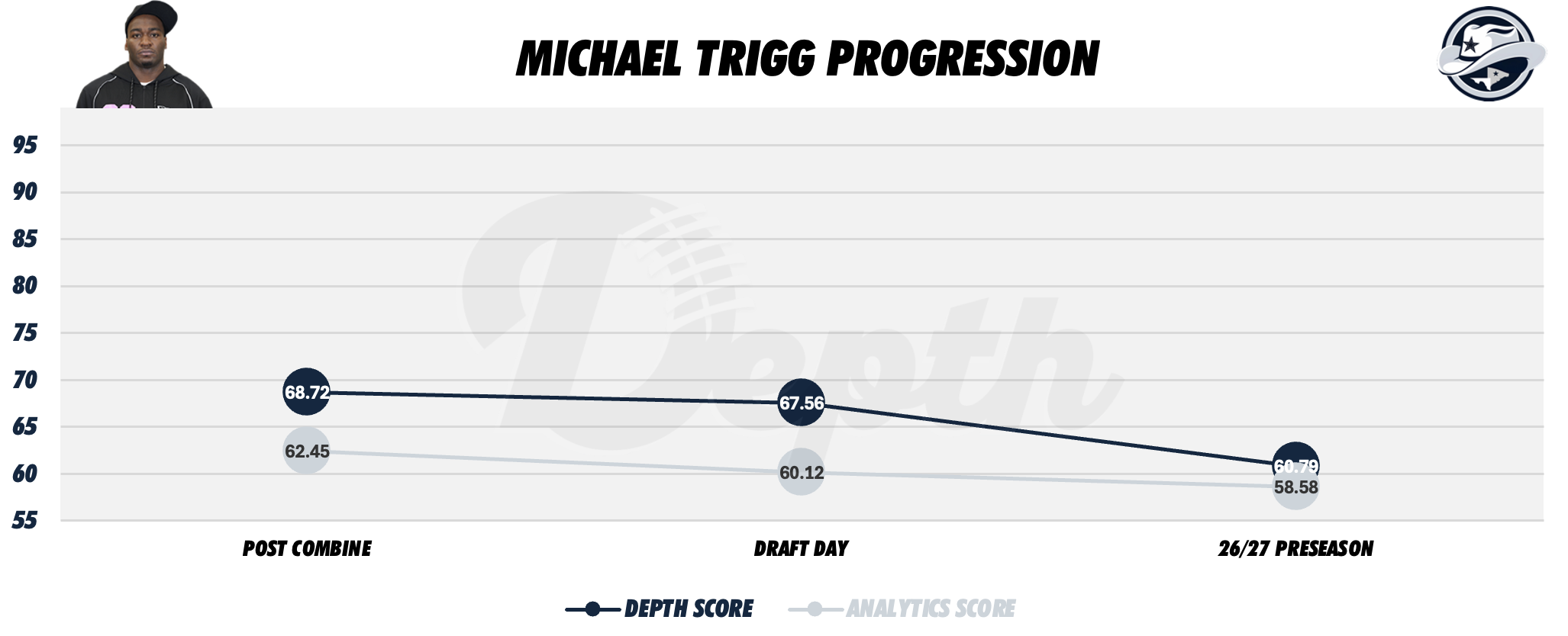 Michael Trigg Player Progression