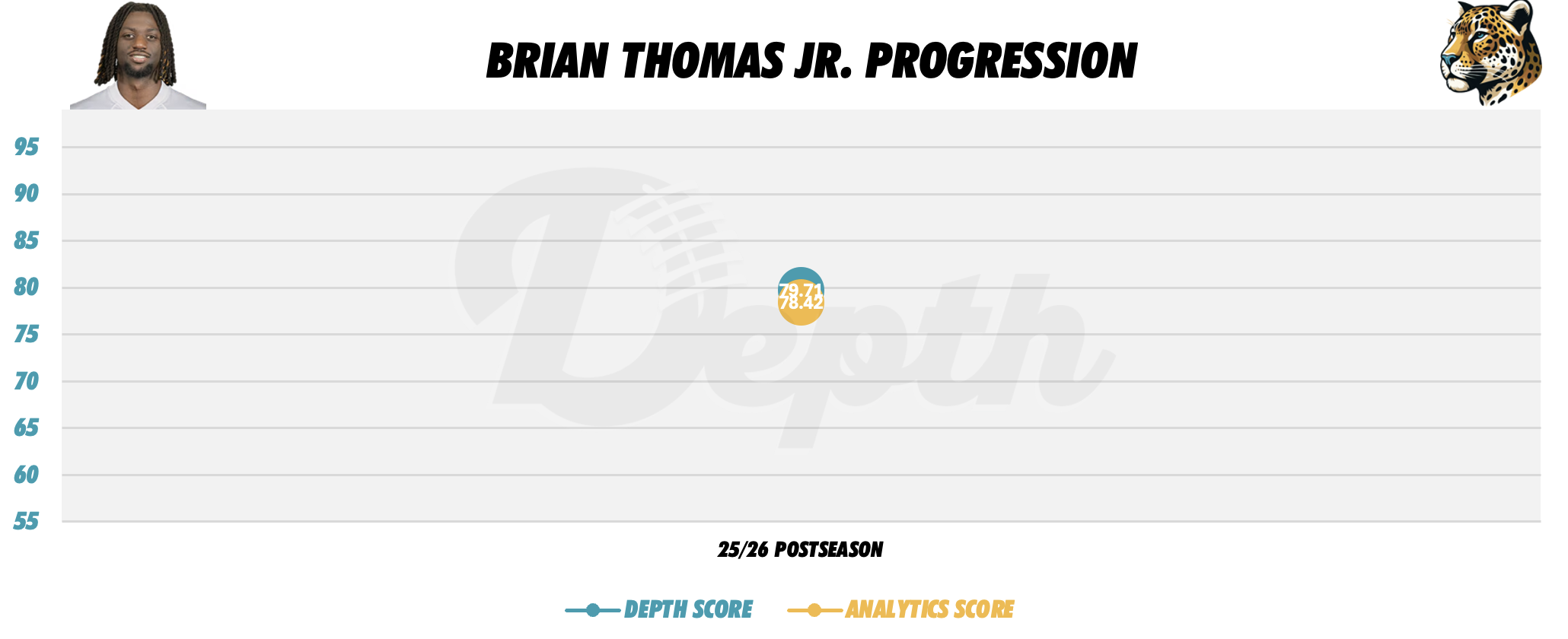 Brian Thomas Jr. Player Progression
