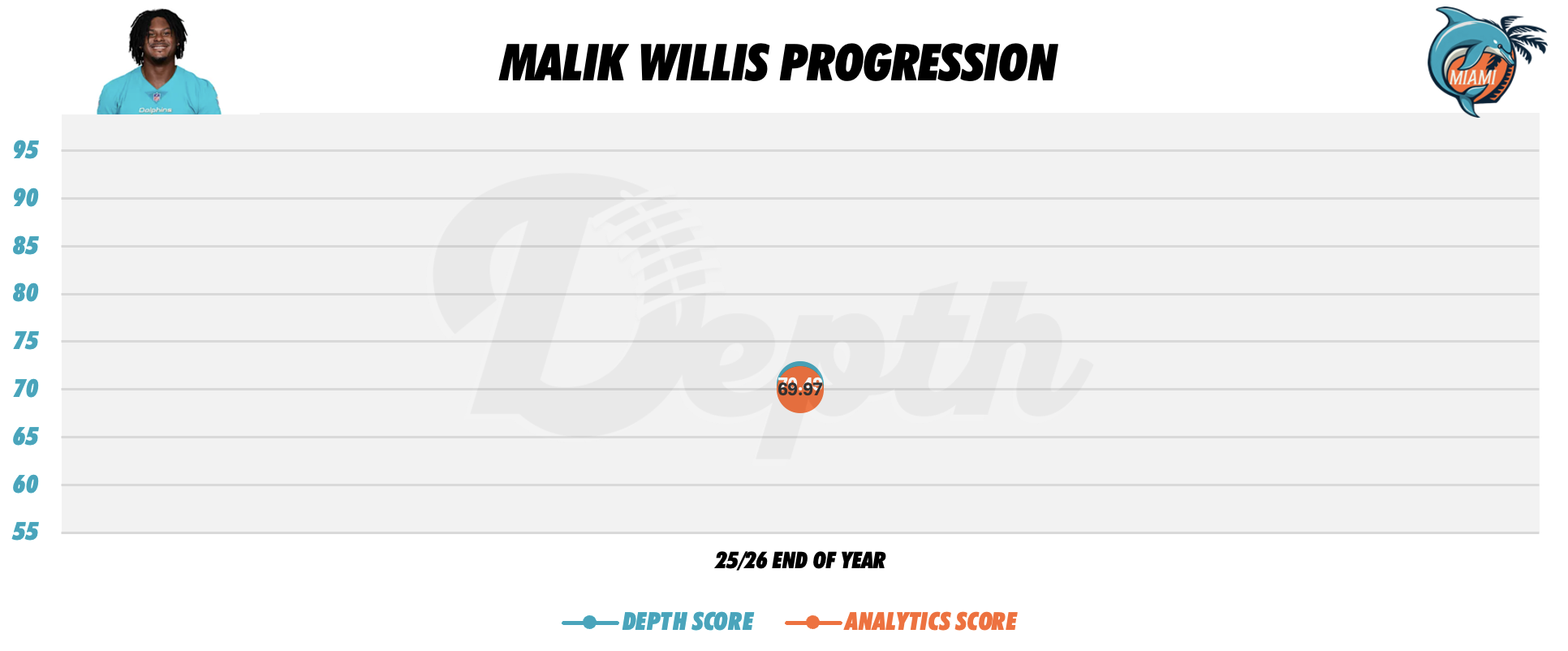 Malik Willis Player Progression