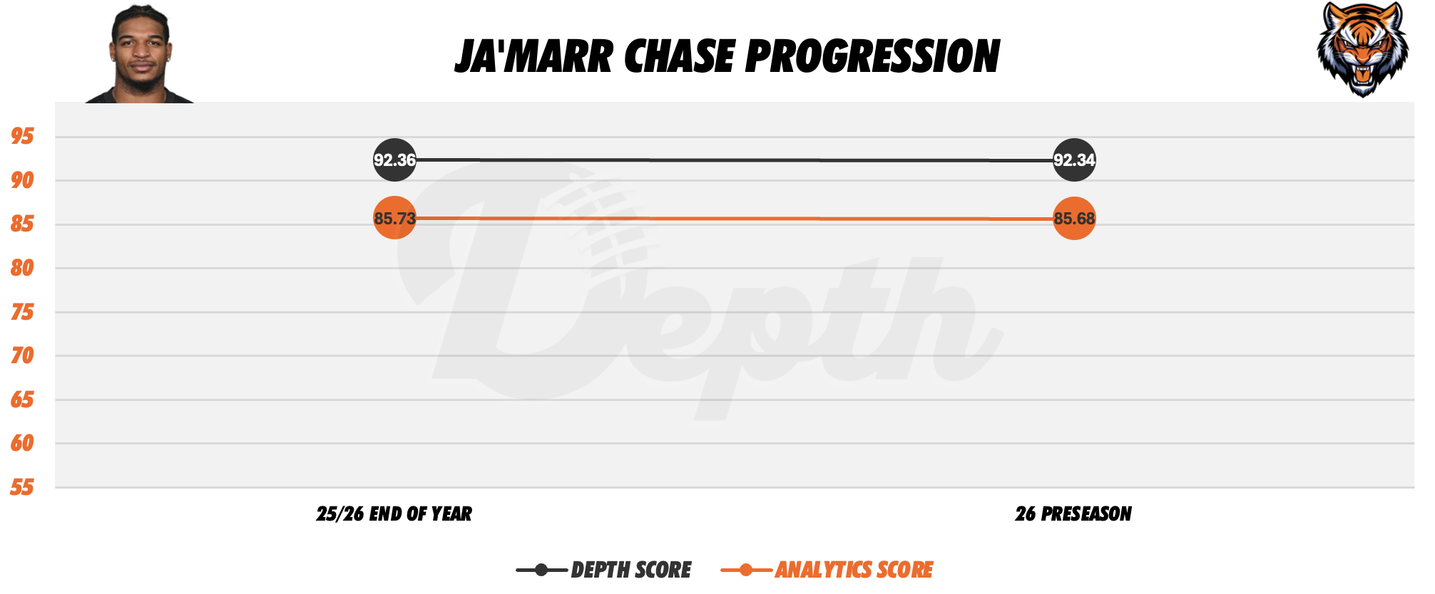 Ja'Marr Chase Player Progression