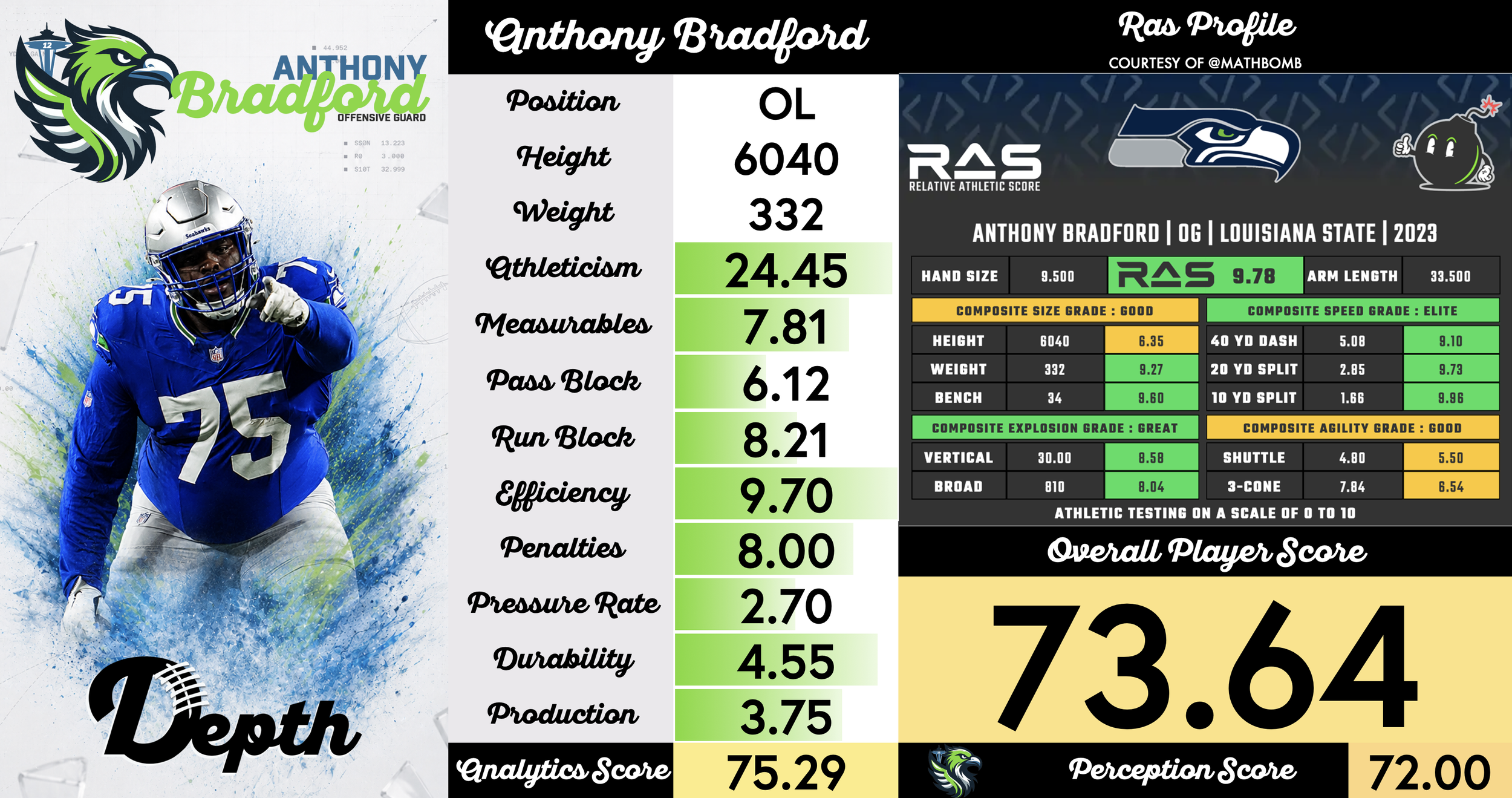 Anthony Bradford Player Profile