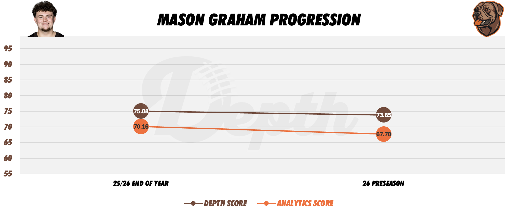Mason Graham Player Progression