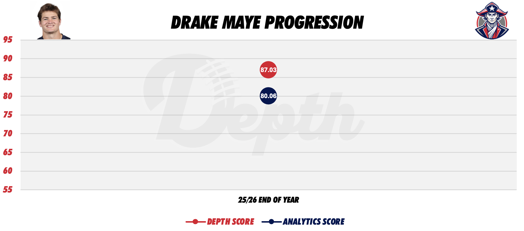 Drake Maye Player Progression