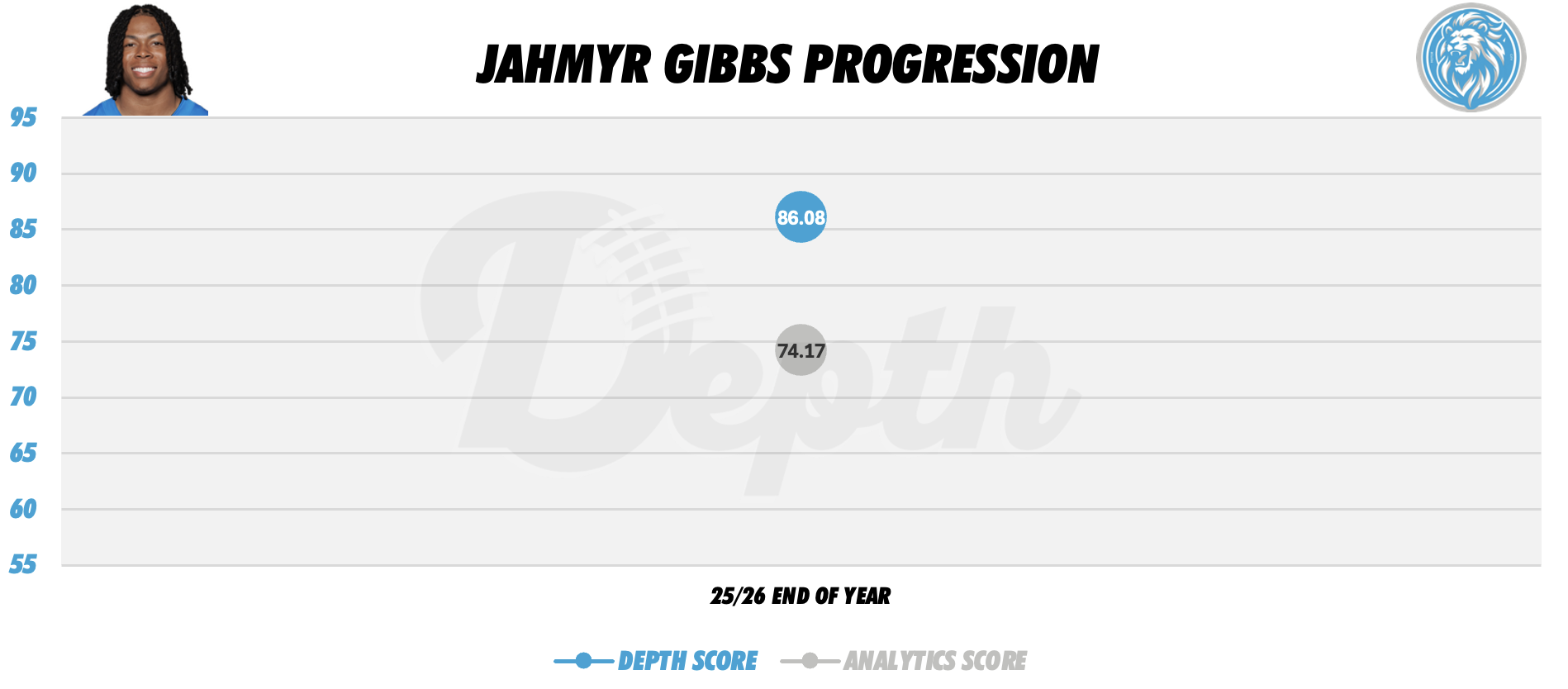 Jahmyr Gibbs Player Progression
