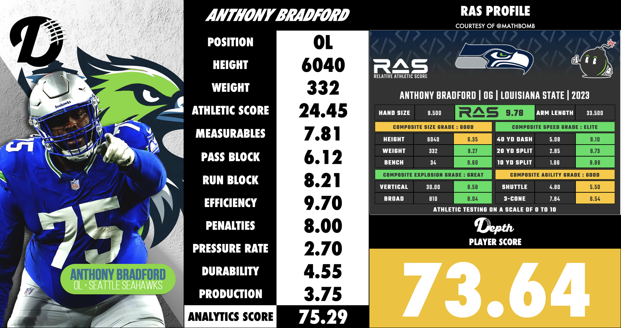 Anthony Bradford Player Profile