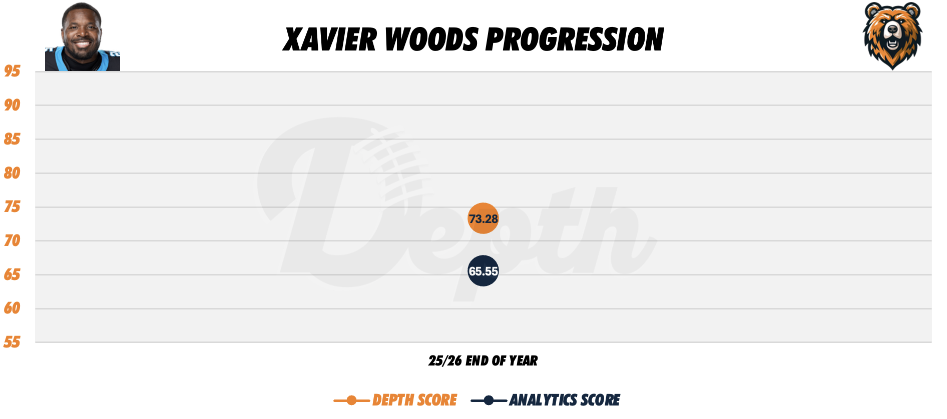 Xavier Woods Player Progression