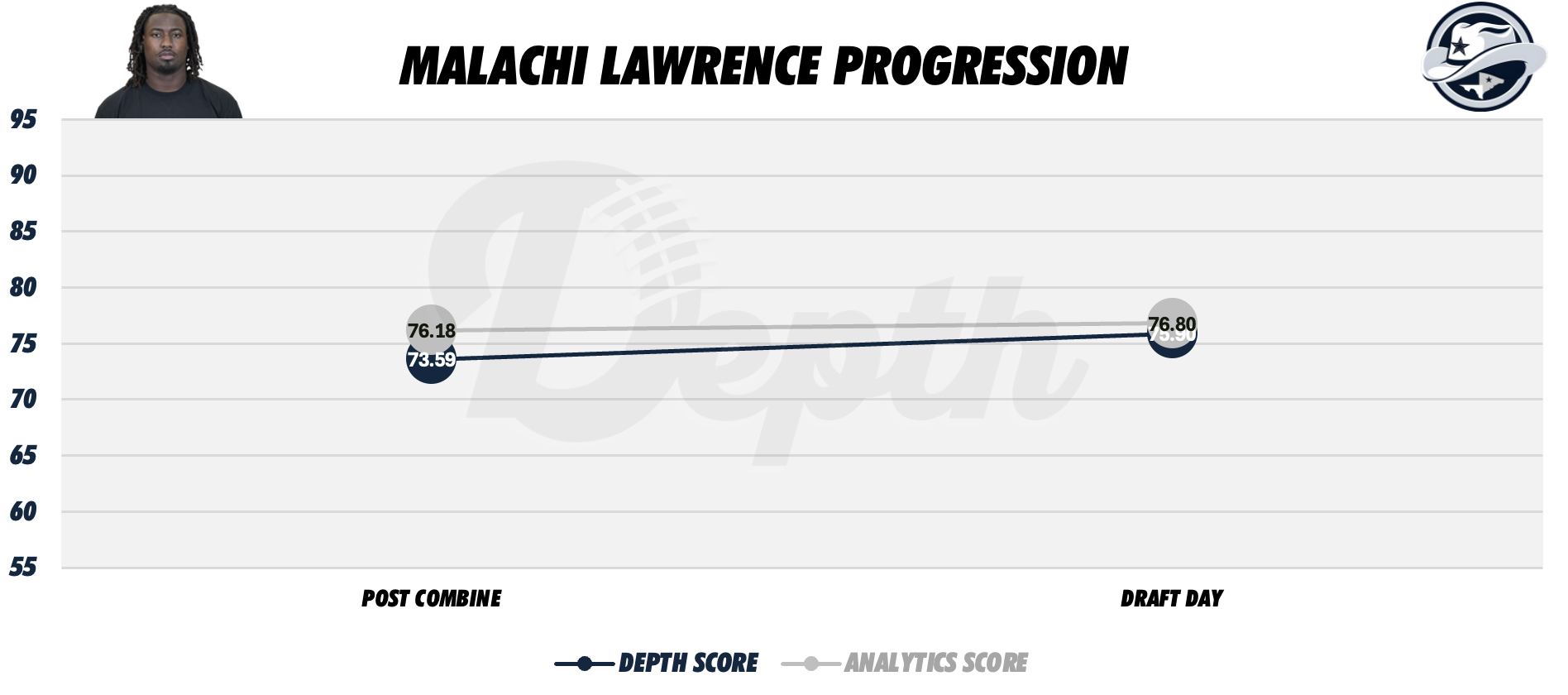 Malachi Lawrence Player Progression