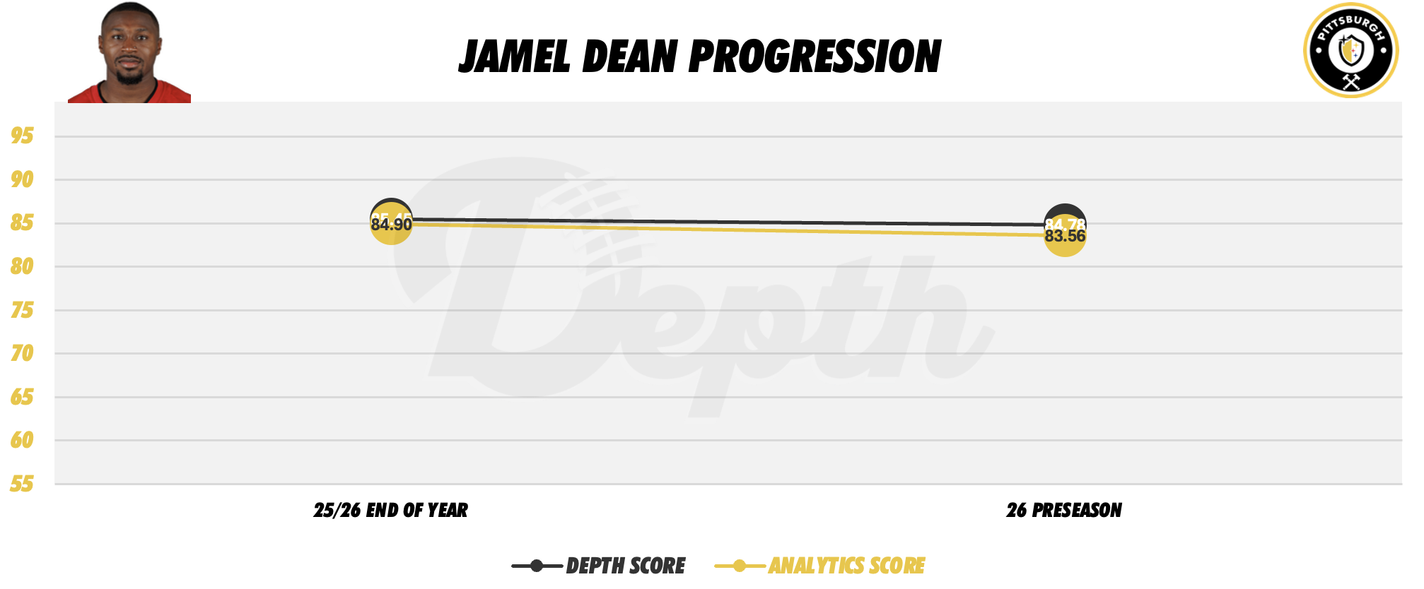 Jamel Dean Player Progression