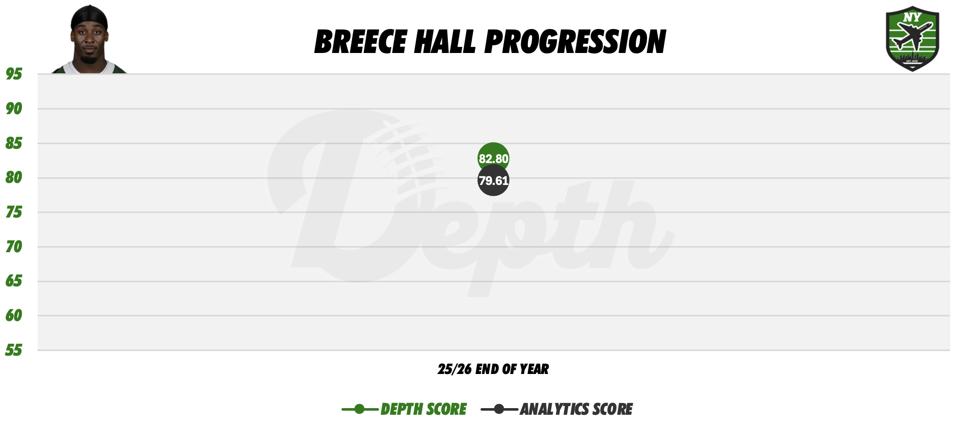 Breece Hall Player Progression