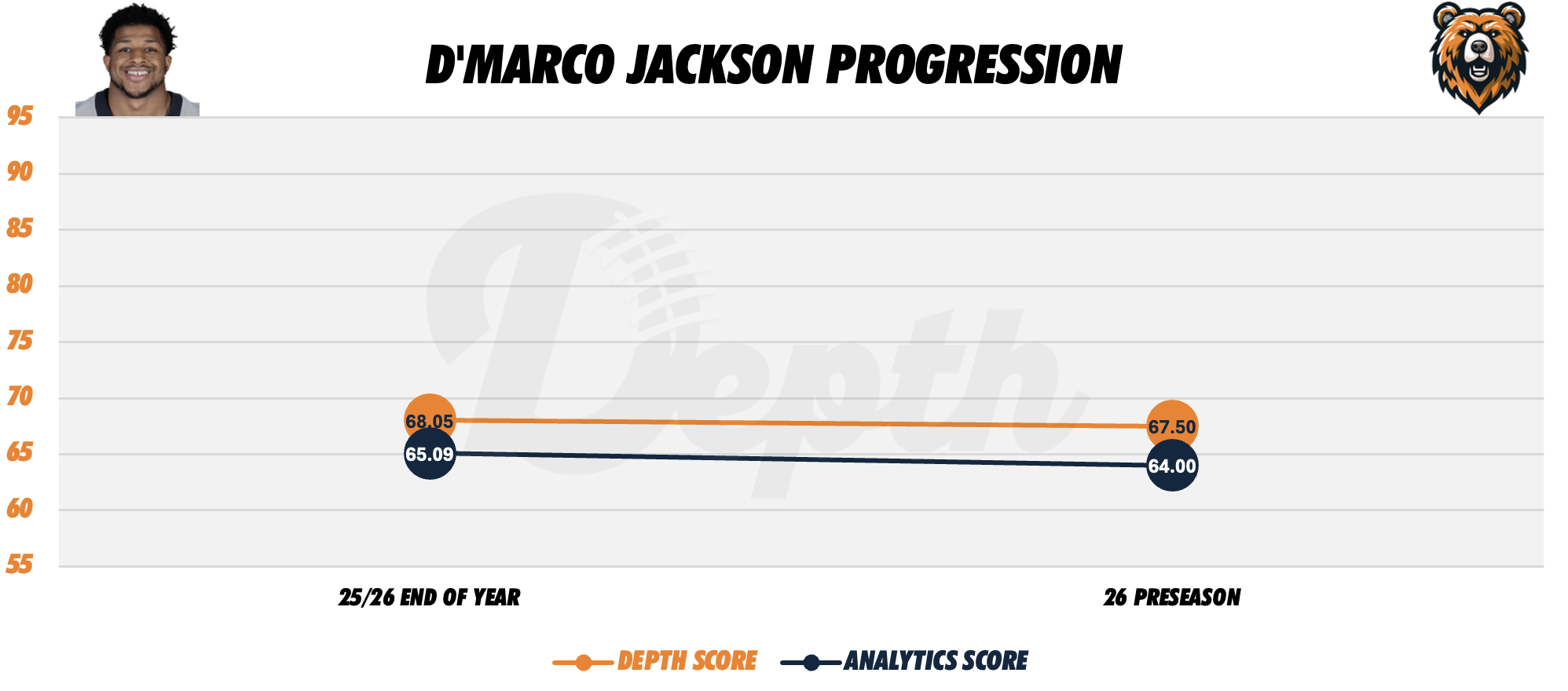 D'Marco Jackson Player Progression