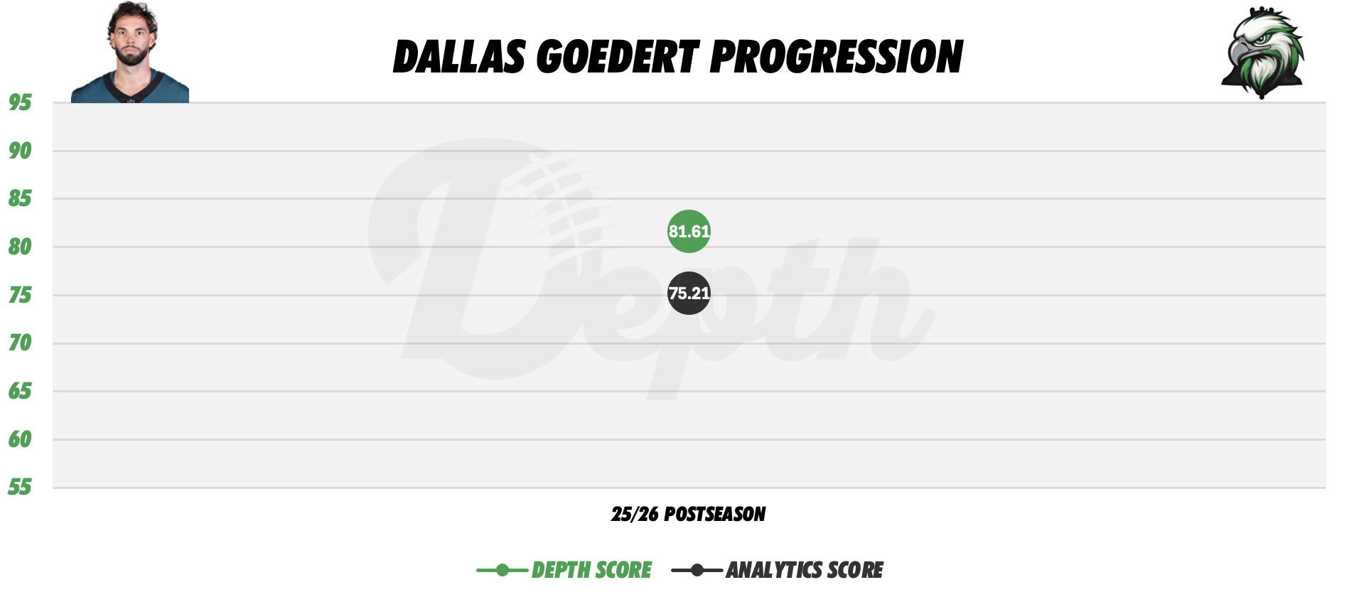 Dallas Goedert Player Progression
