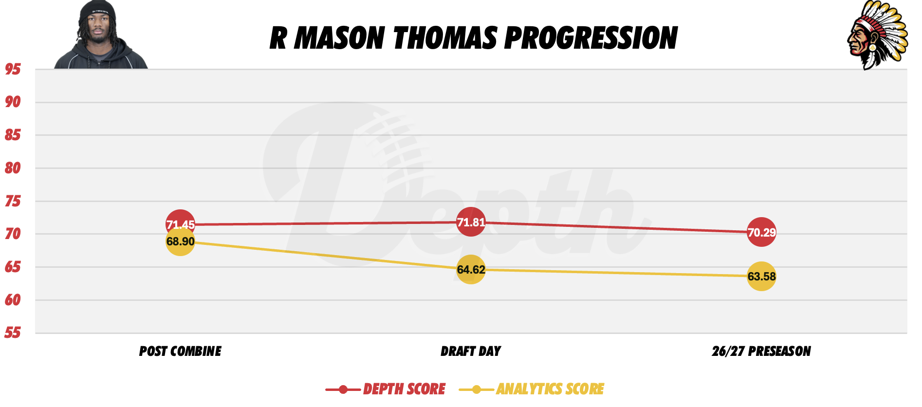 R Mason Thomas Player Progression