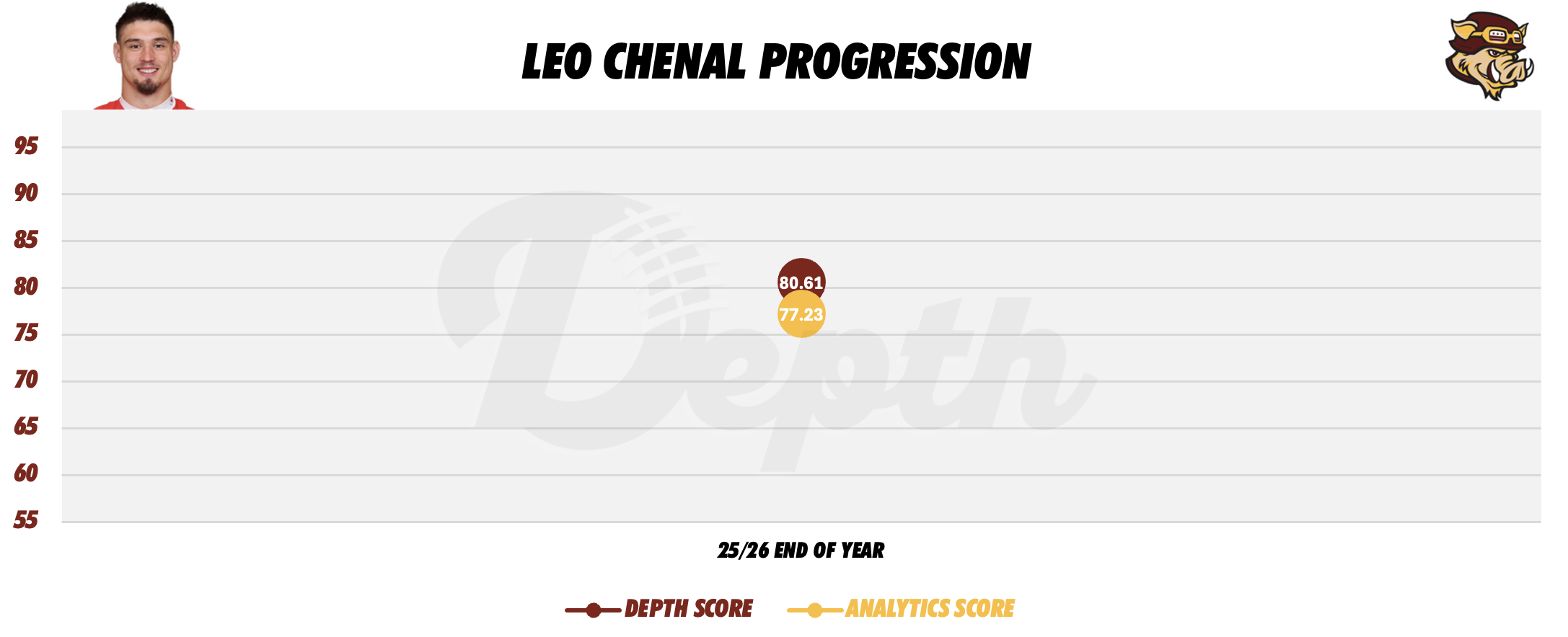 Leo Chenal Player Progression