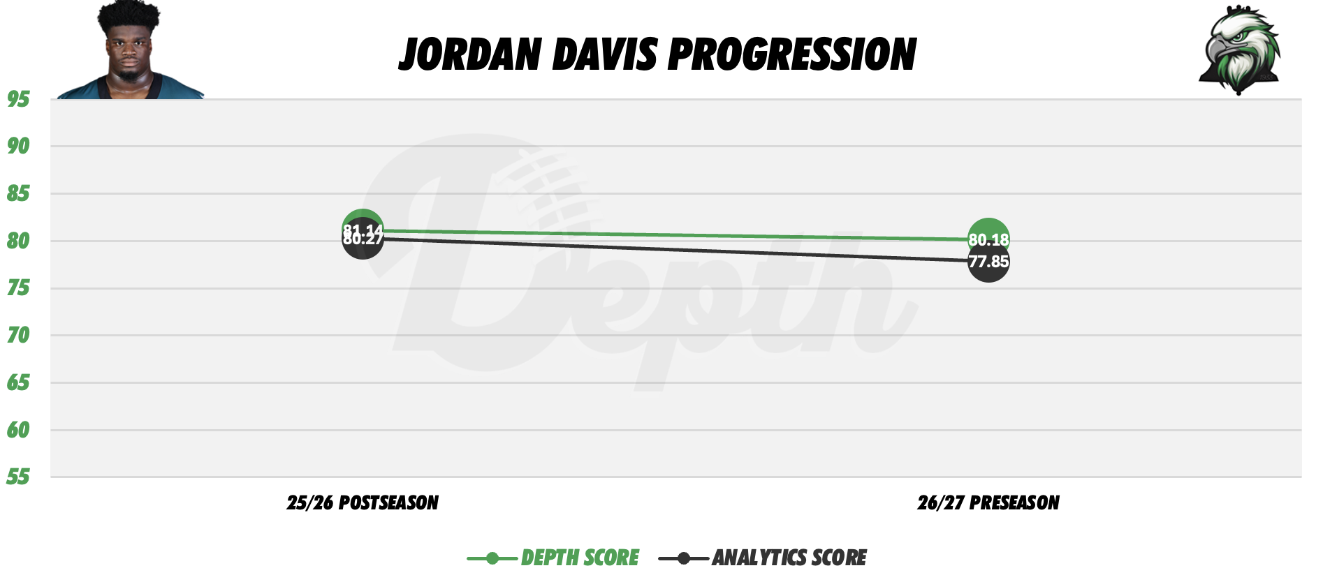 Jordan Davis Player Progression