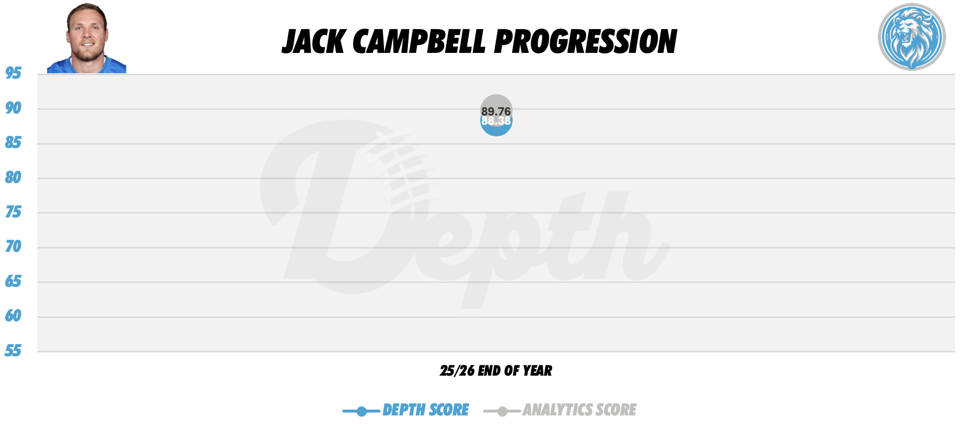 Jack Campbell Player Progression