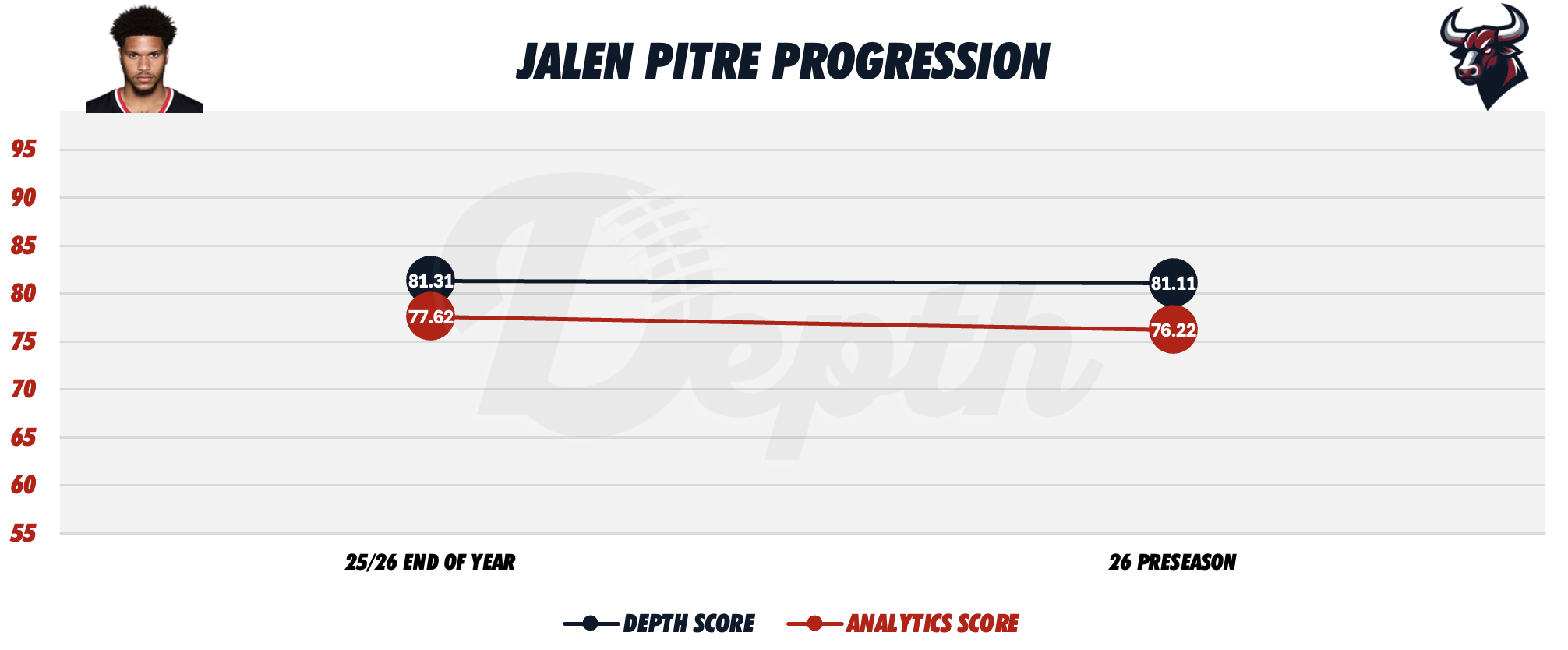 Jalen Pitre Player Progression