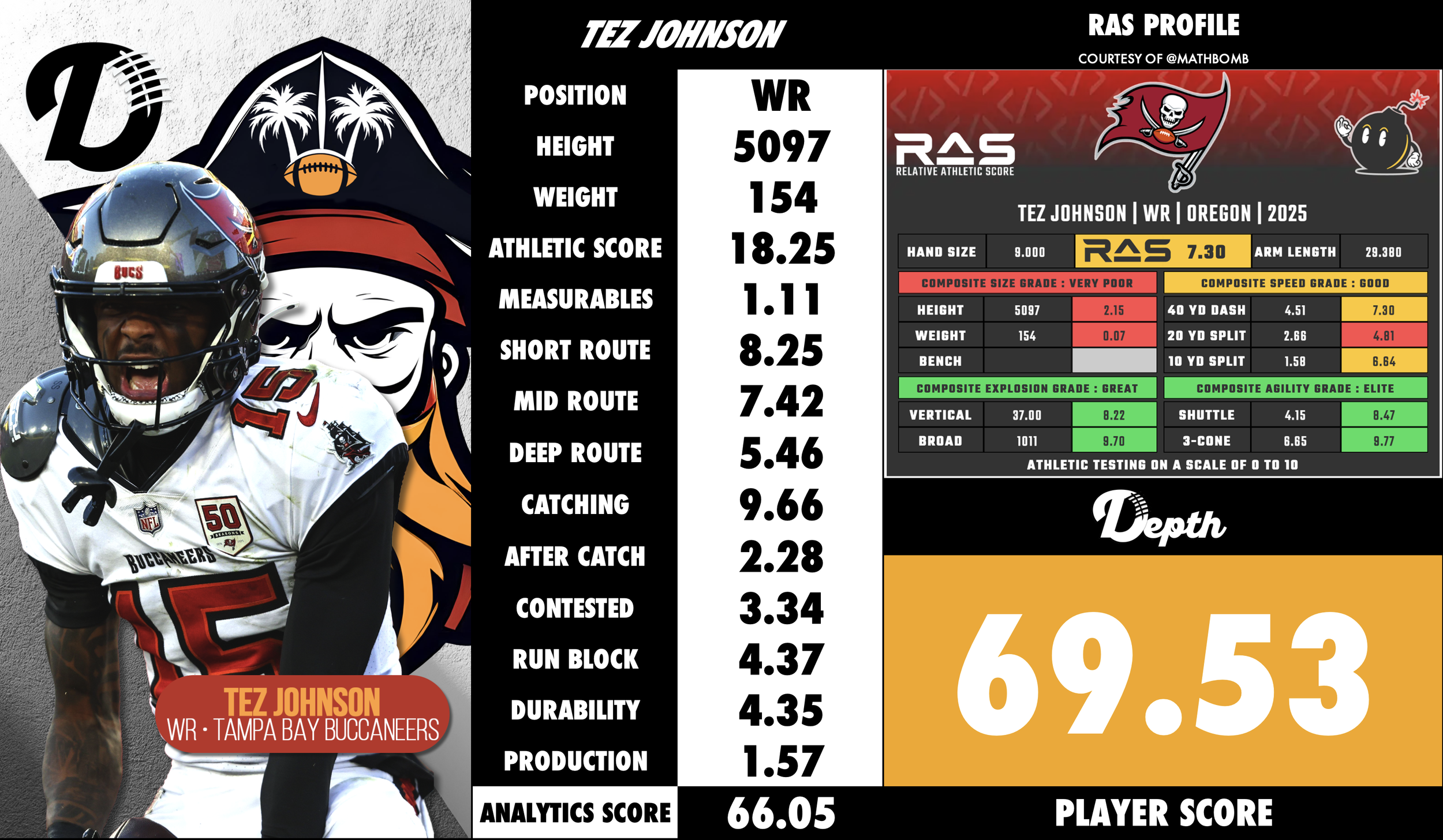Tez Johnson Player Profile