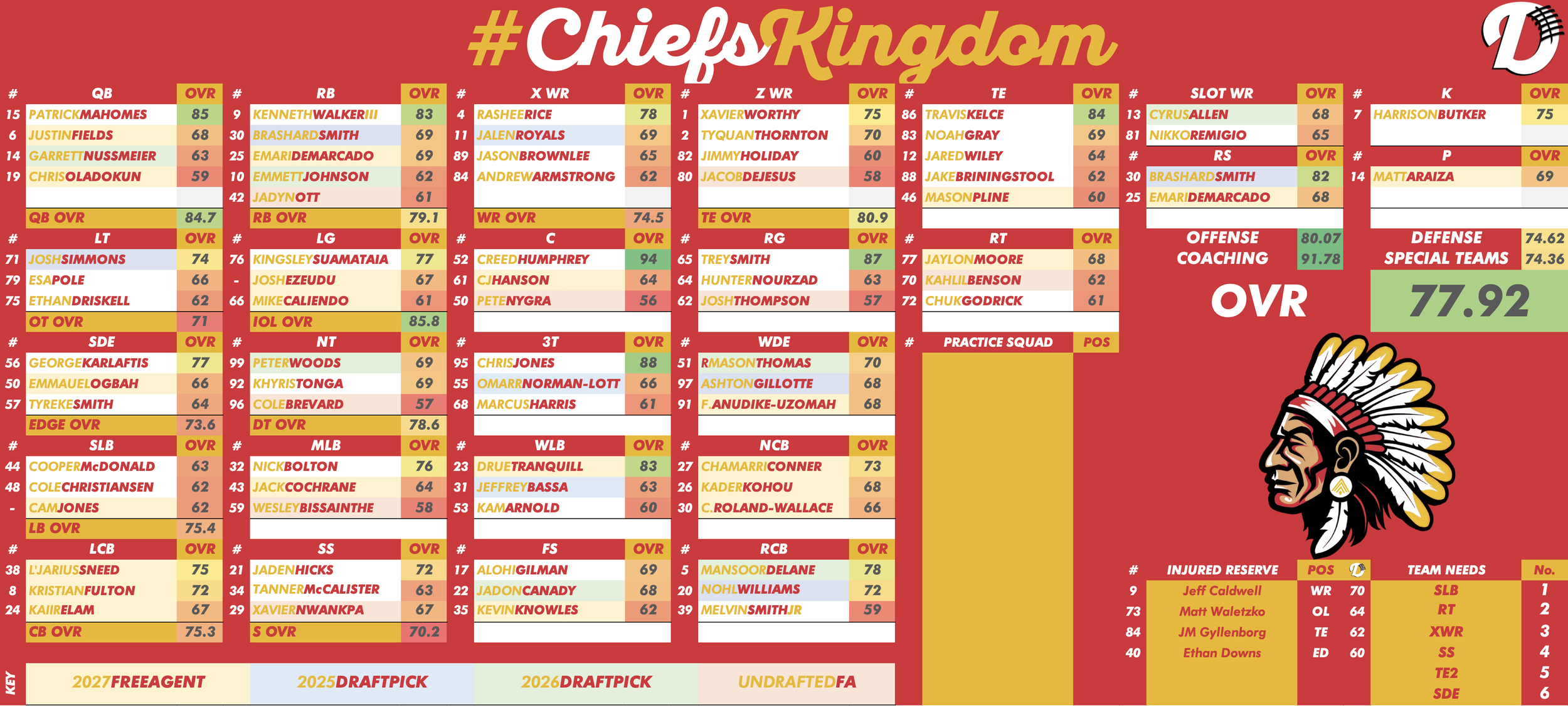 Kansas City Chiefs Depth Chart