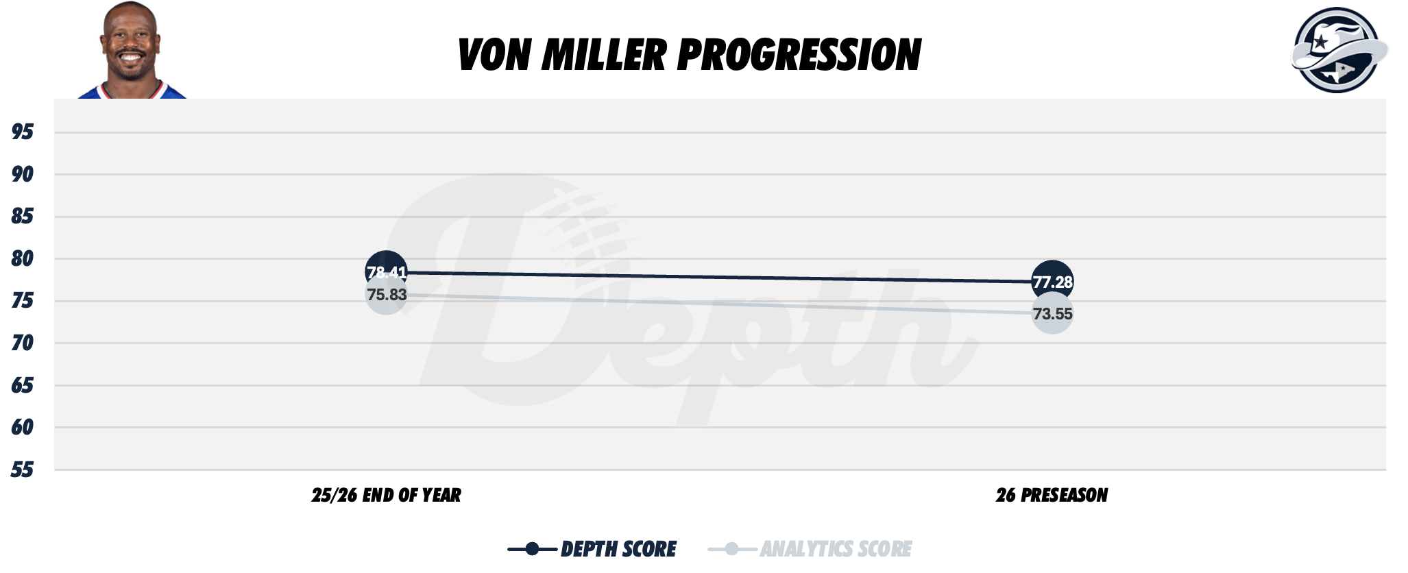 Von Miller Player Progression