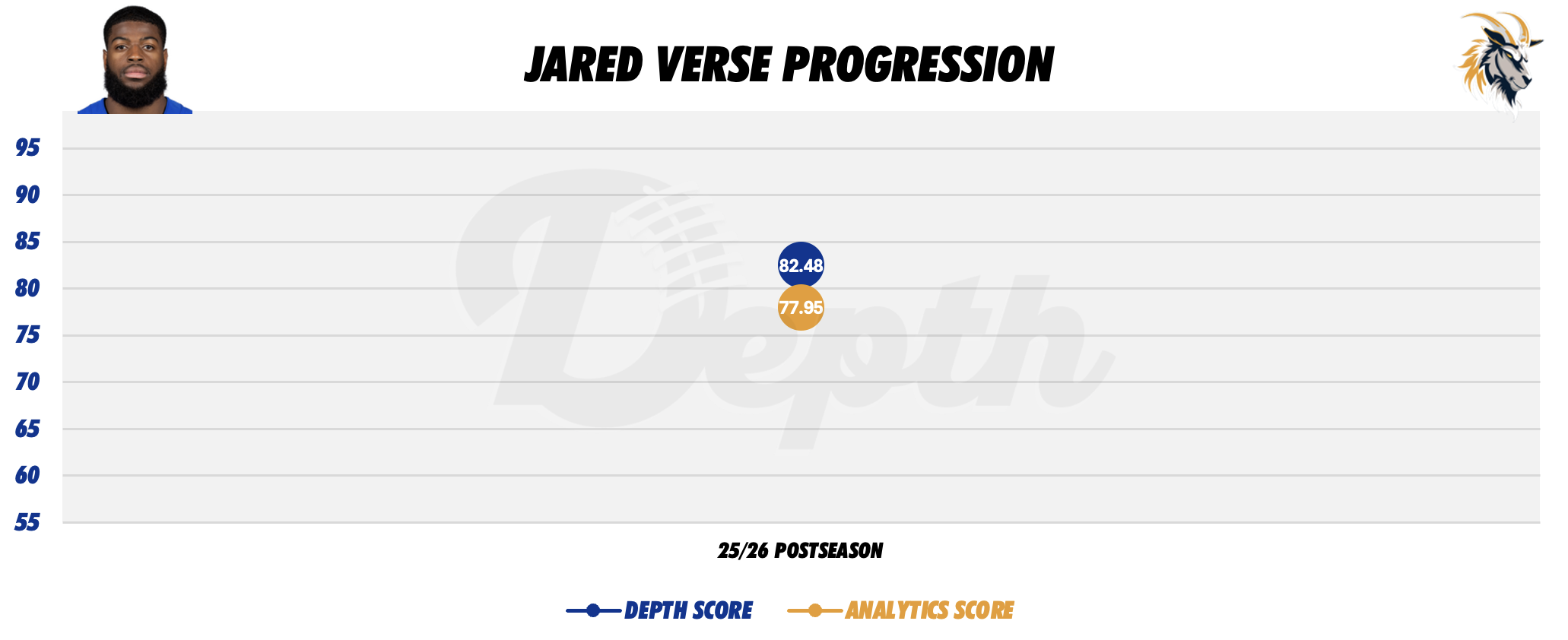 Jared Verse Player Progression