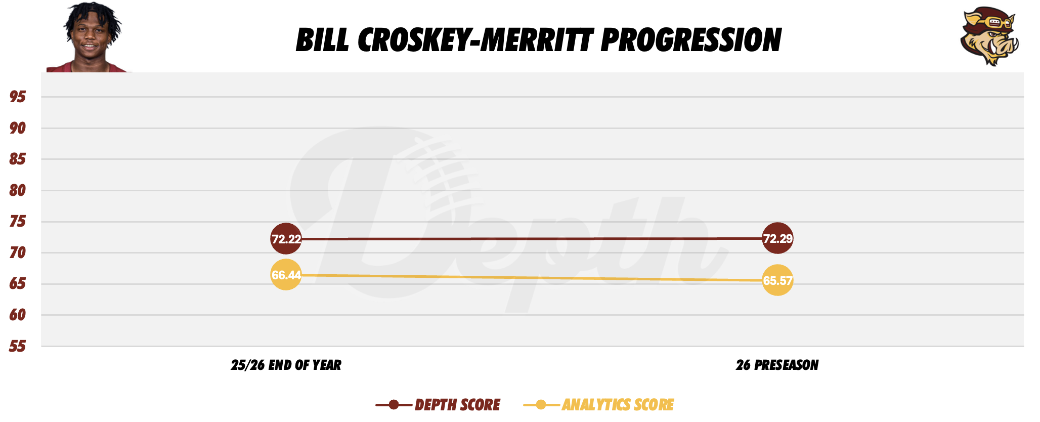 Bill Croskey-Merritt Player Progression