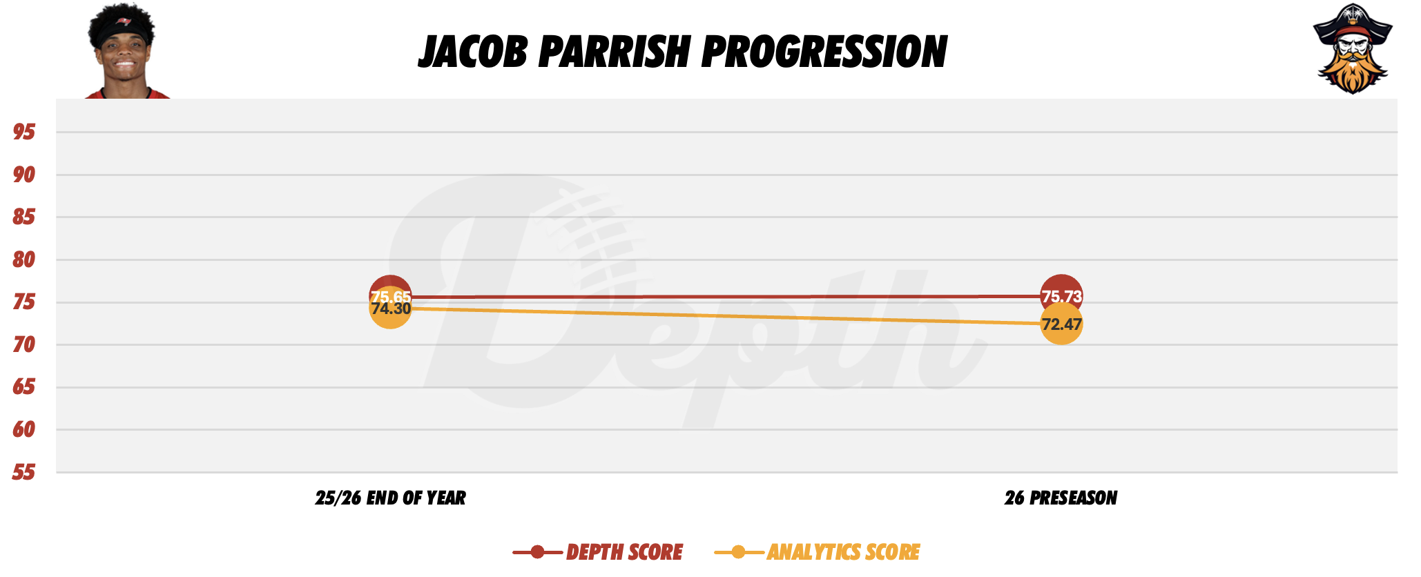 Jacob Parrish Player Progression