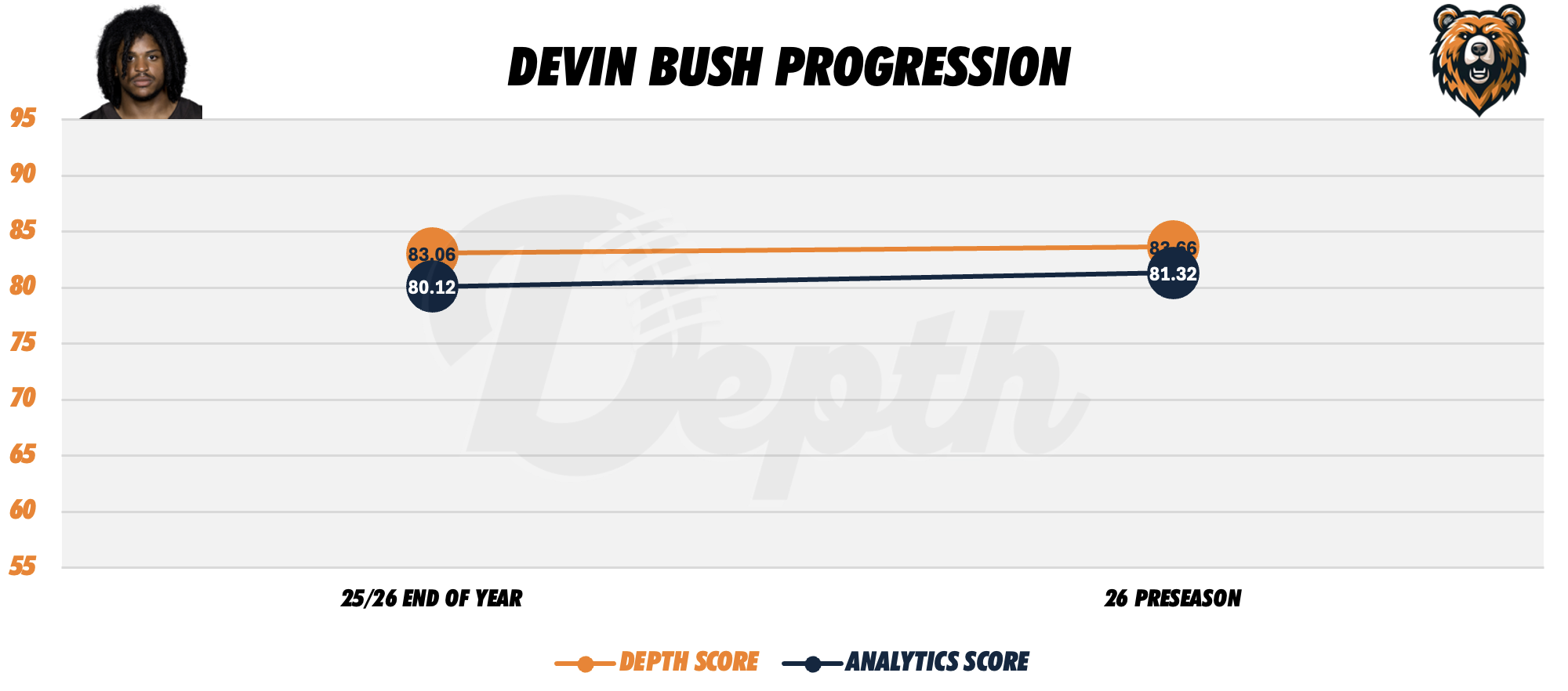 Devin Bush Player Progression