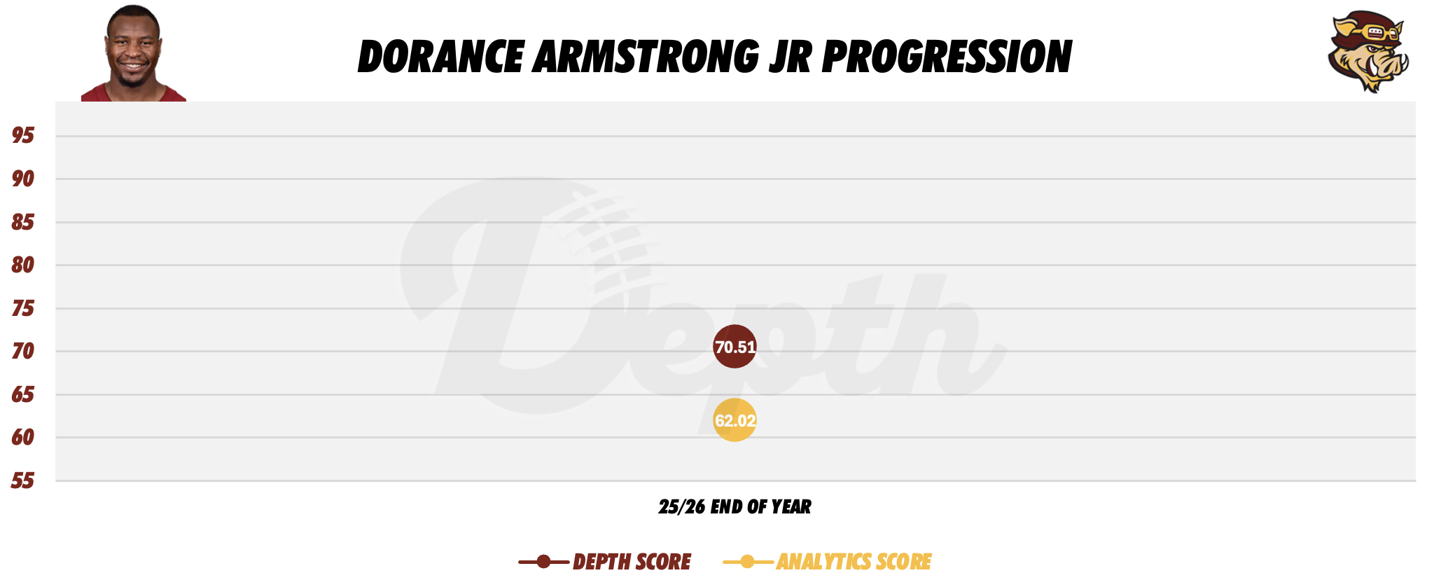 Dorance Armstrong Player Progression