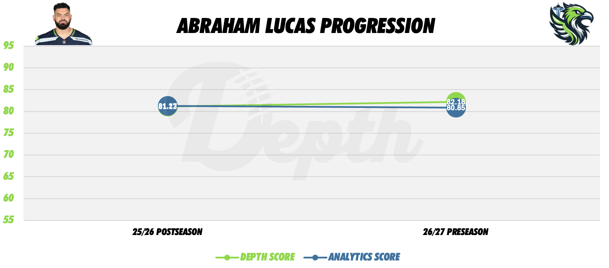 Abraham Lucas Player Progression